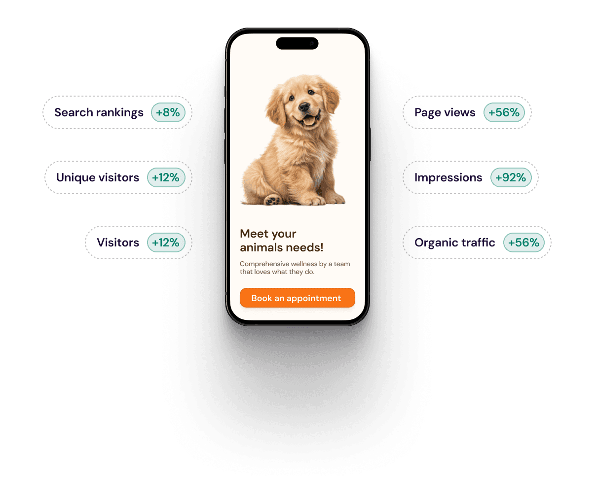 Animal hospital website on a phone screen showing different analytics blurbs