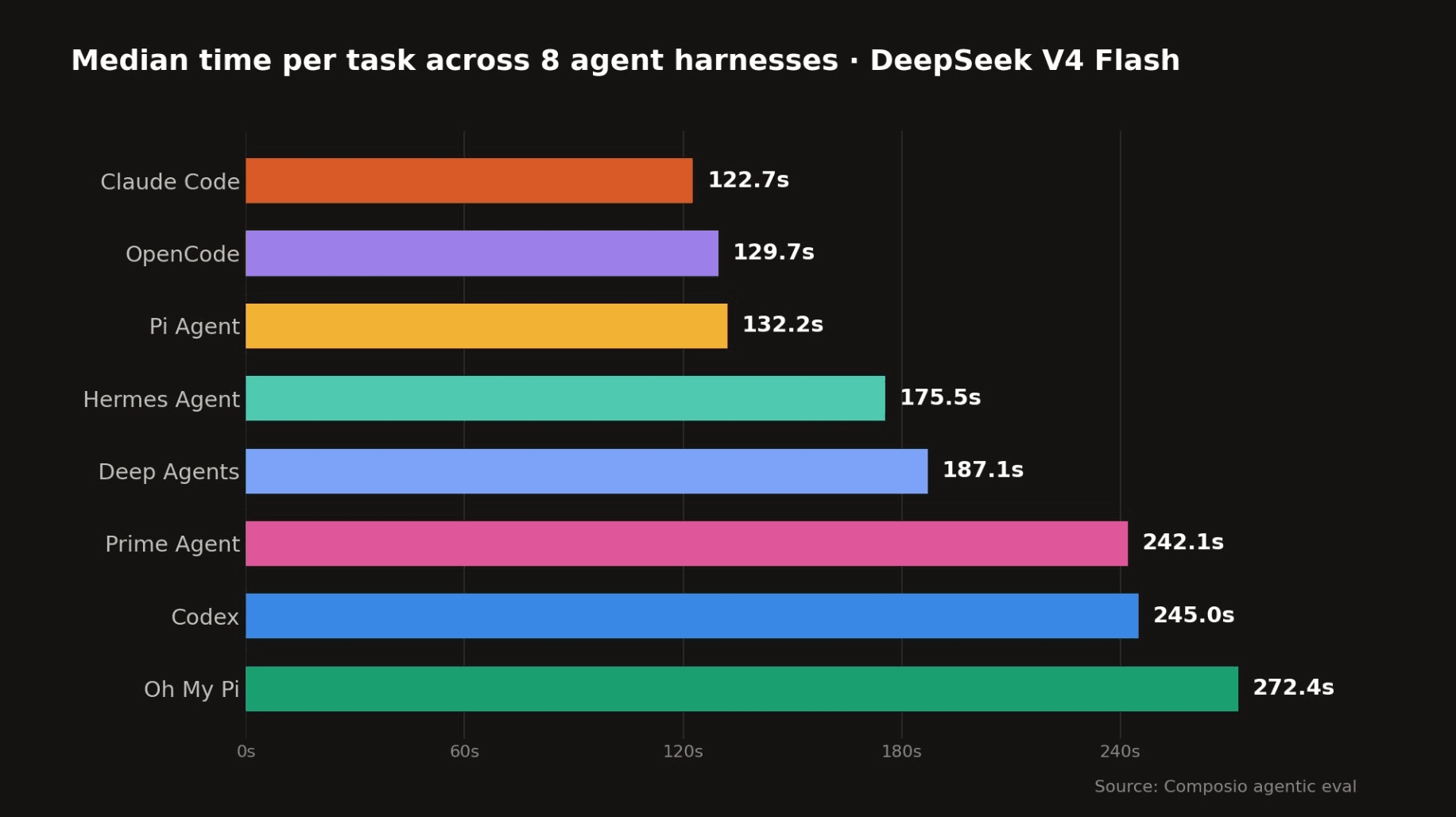Median task completion for Deepseek v4 flash