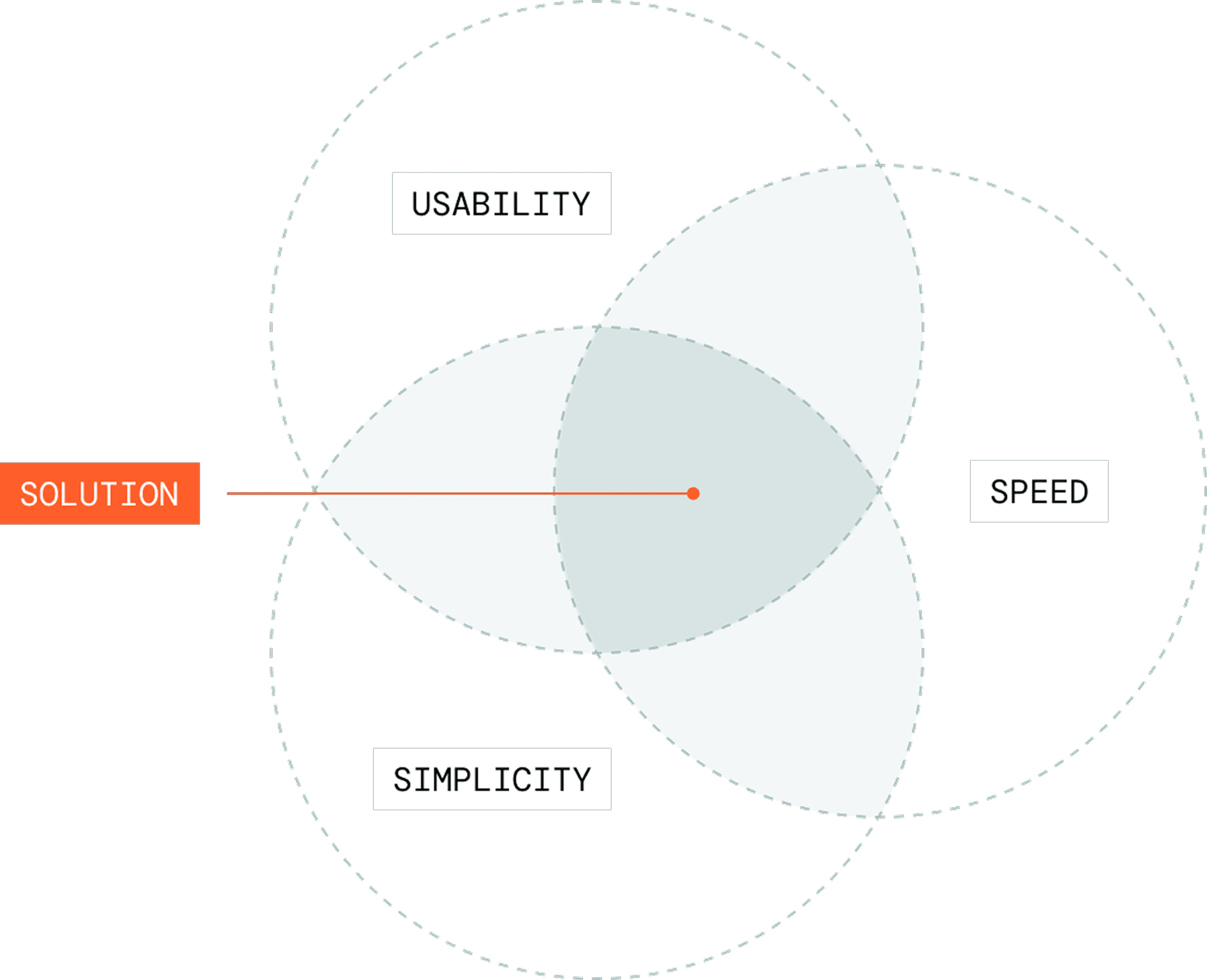Solution is a blend of usability, speed and simplicity