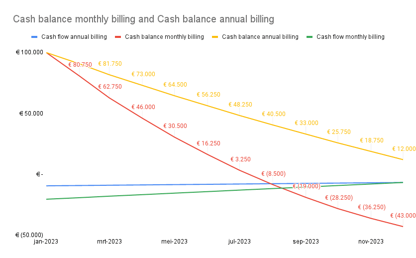 Monhtly cash flow saas company