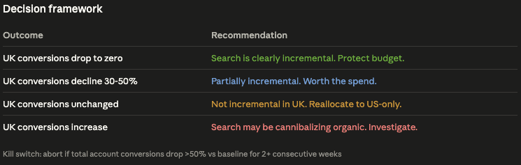 Google Ads Incrementality Testing in Claude 2