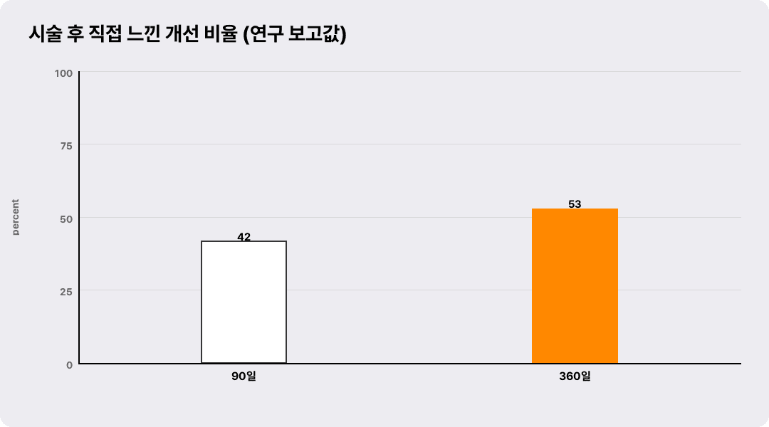 시술 후 직접 느낀 개선 비율 (연구 보고값)