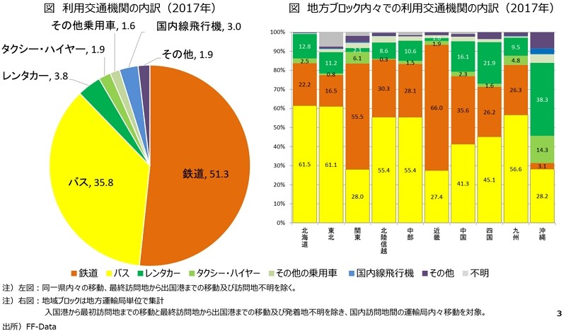 訪日外国人の移動手段はやはりアレだった」– Japan Travel