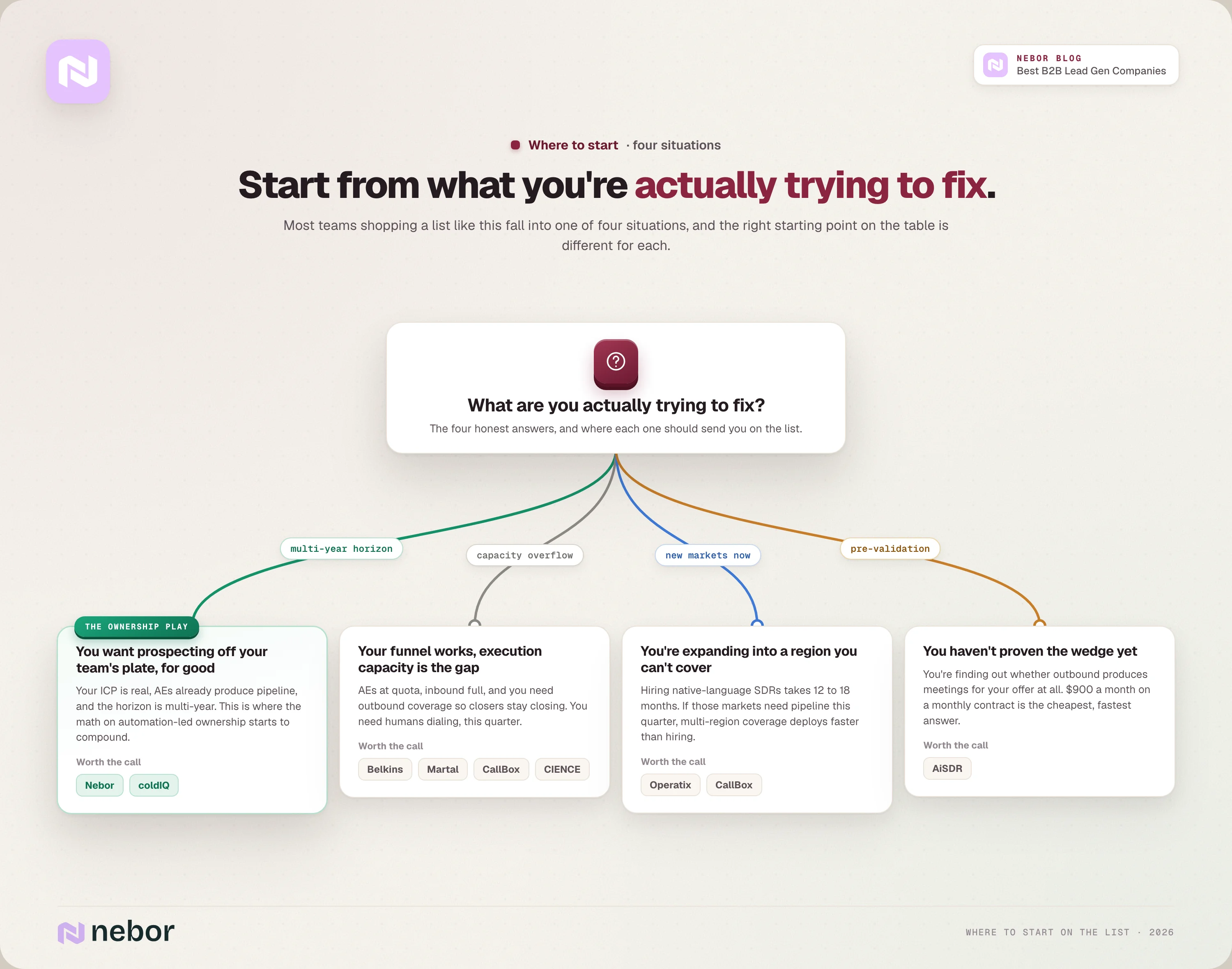 Decision flowchart matching four buyer situations to the right lead generation model, from automation-led ownership with Nebor and coldIQ to managed agencies and AI SDR tools