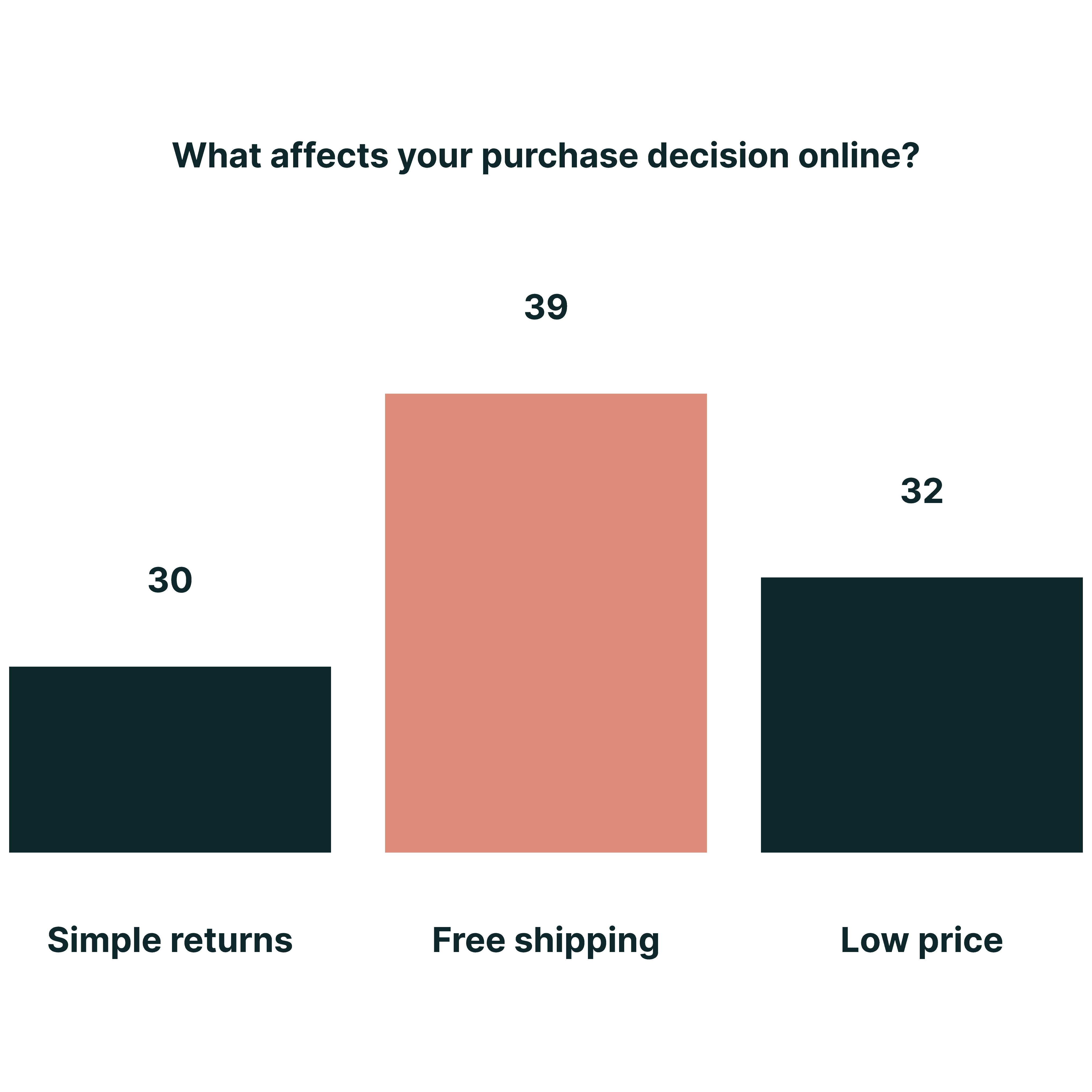 A bar chart titled 'What affects your purchase decision online?' displaying three factors: 'Simple returns' (30), 'Free shipping' (39), and 'Low price' (32). 'Free shipping' has the highest influence, followed by 'Low price' and 'Simple returns'