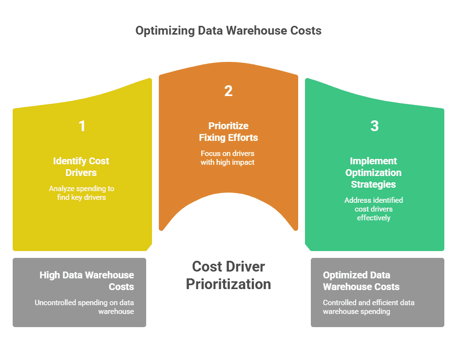 How to optimize data warehouse costs