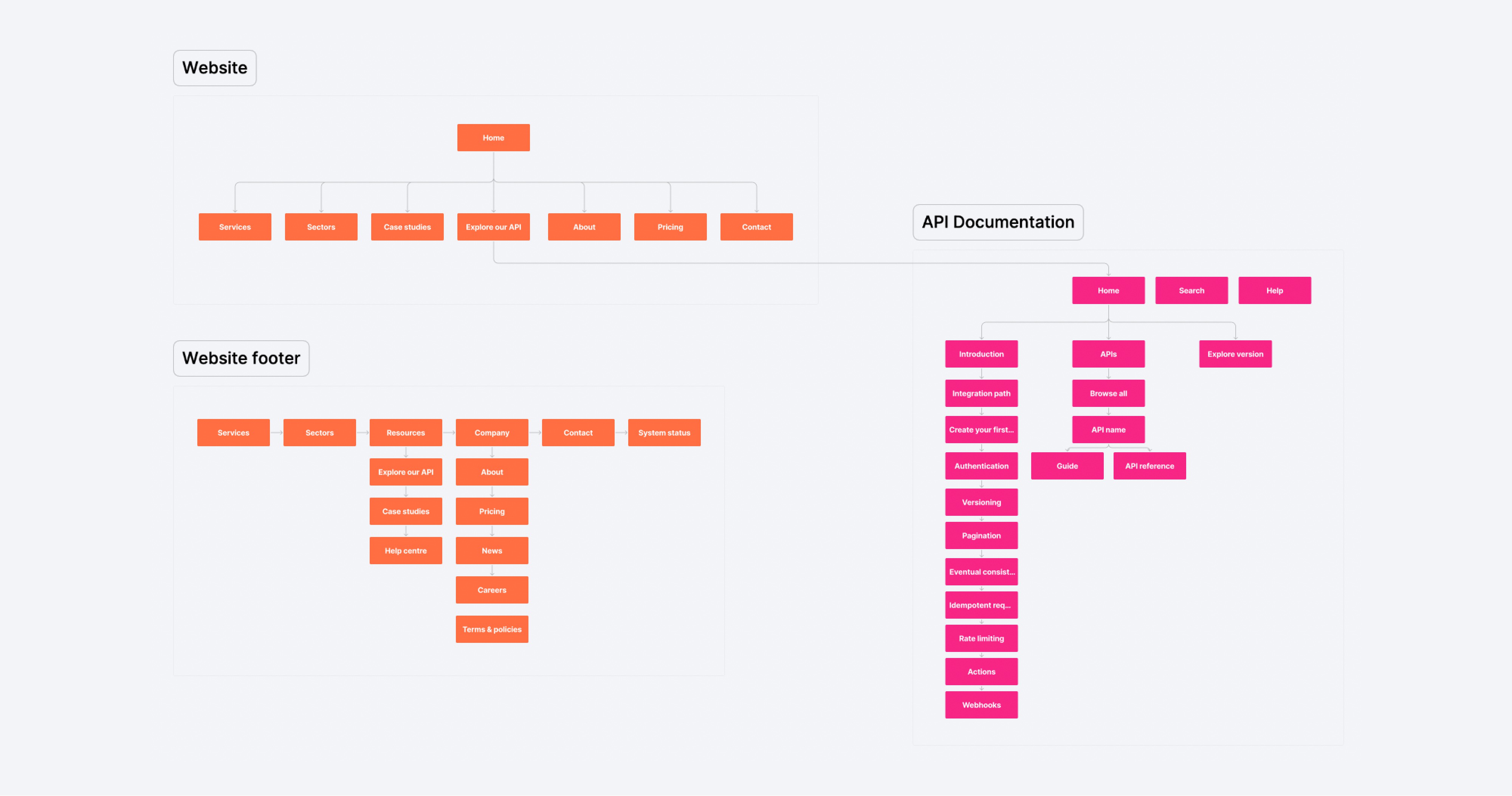 WealthKernel website and API doc sitemap