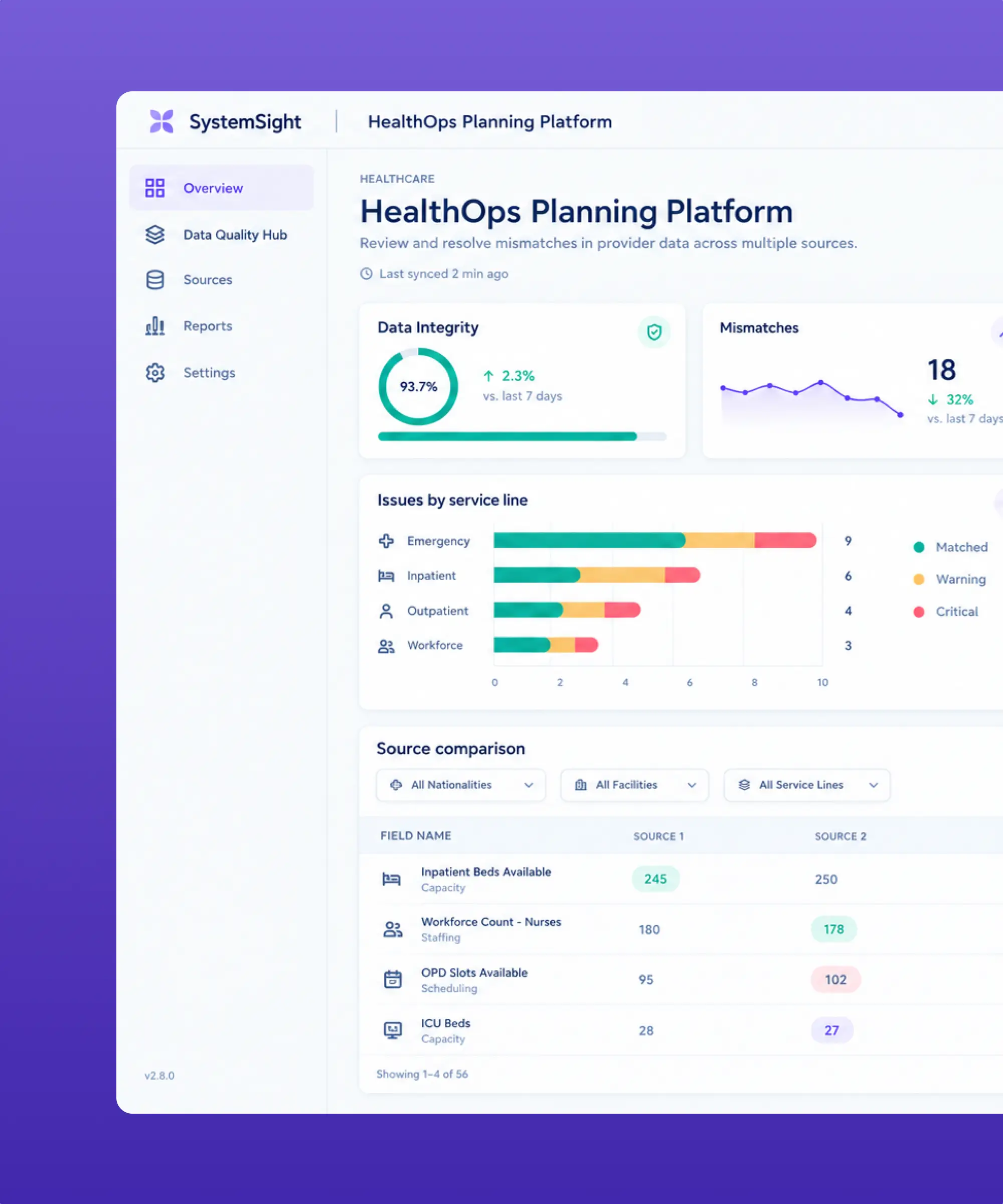 HealthOps Planning Platform dashboard showing data integrity, provider mismatches, and healthcare service-line metrics.