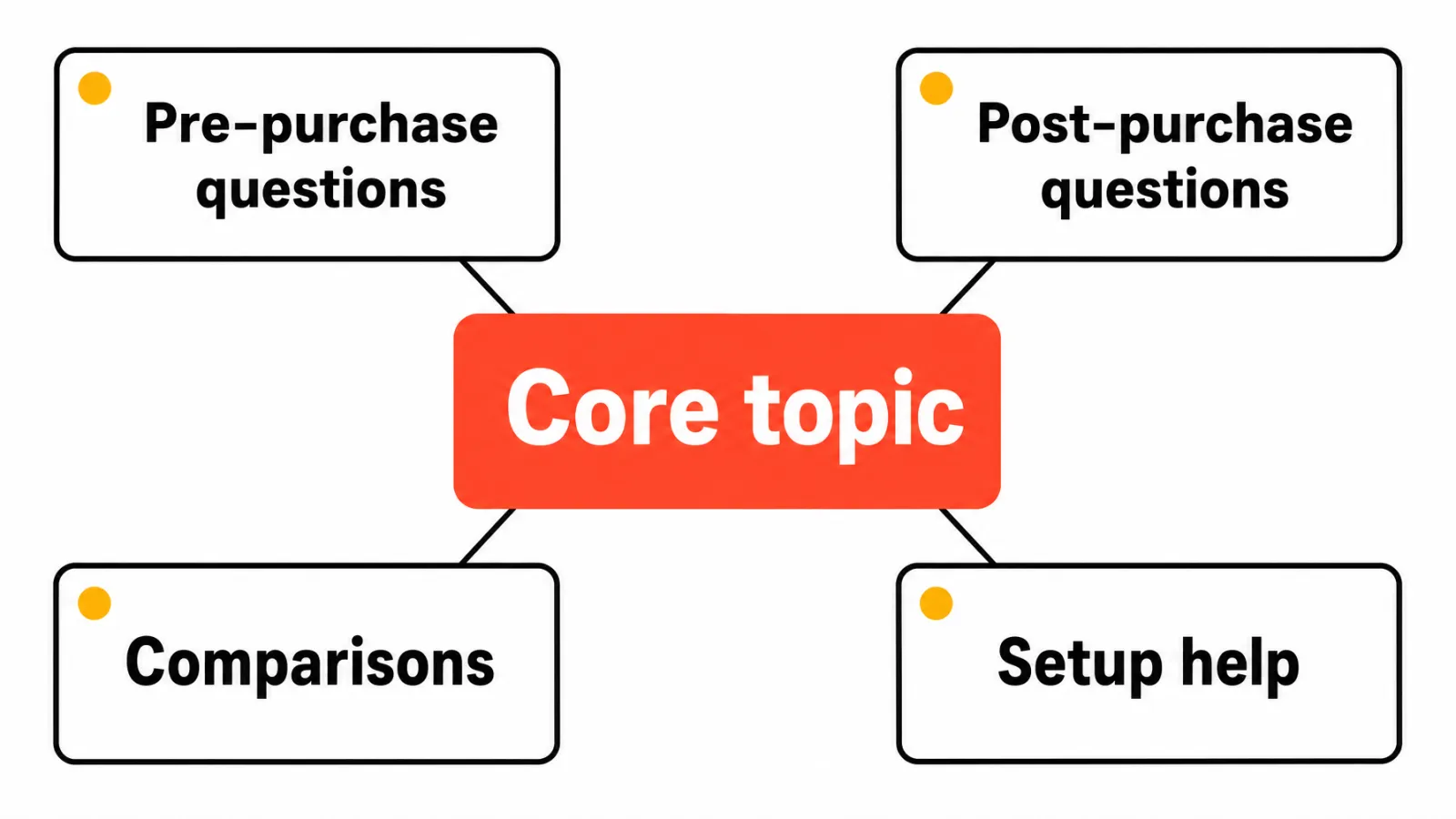 Topic cluster map for AI search