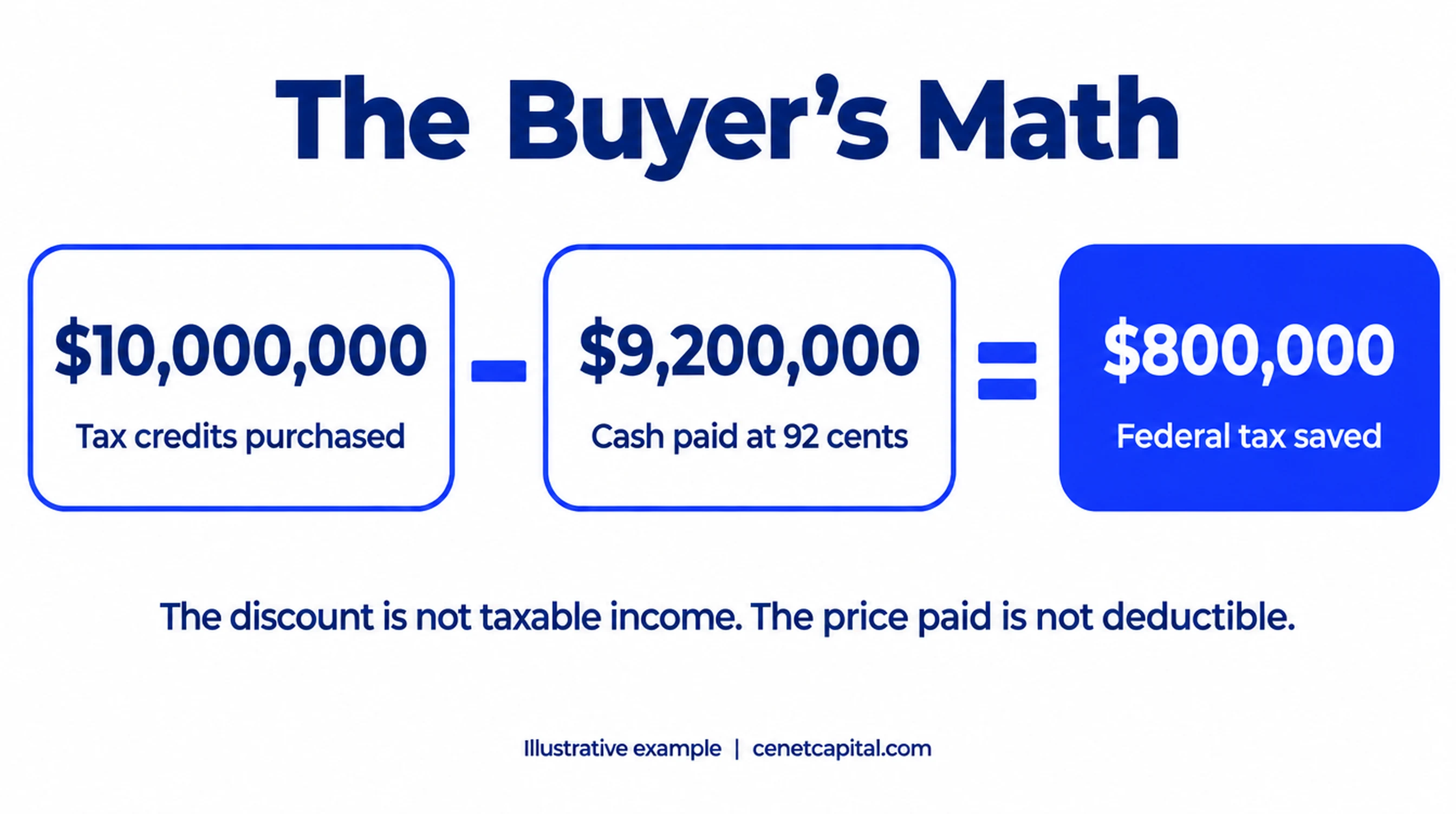 Buyer math: $10 million of tax credits purchased at 92 cents saves $800,000
