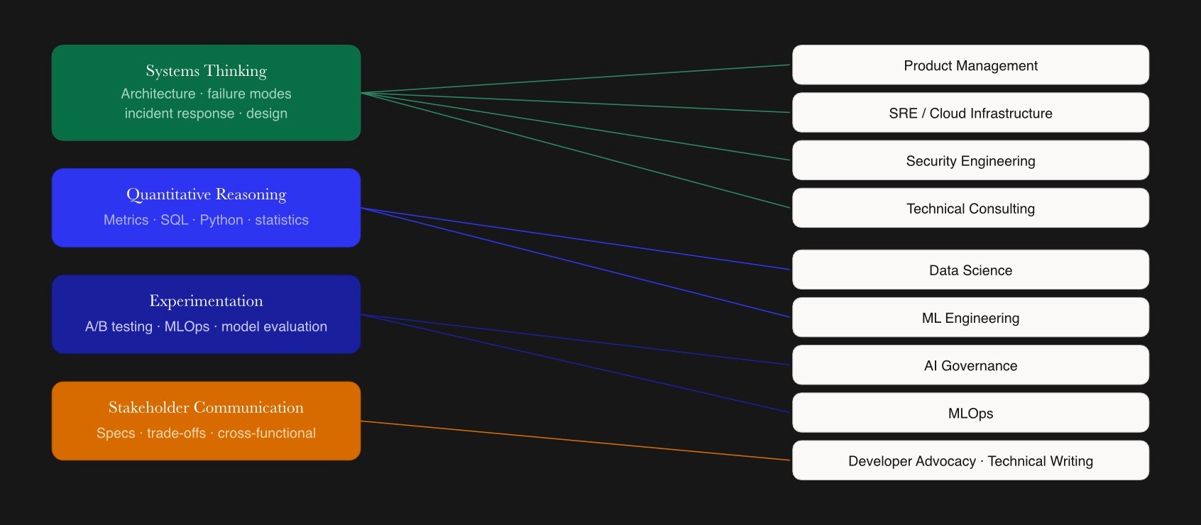 Four engineering skill clusters mapped to destination roles with color-matched lines ordered by proximity to eliminate crossovers.