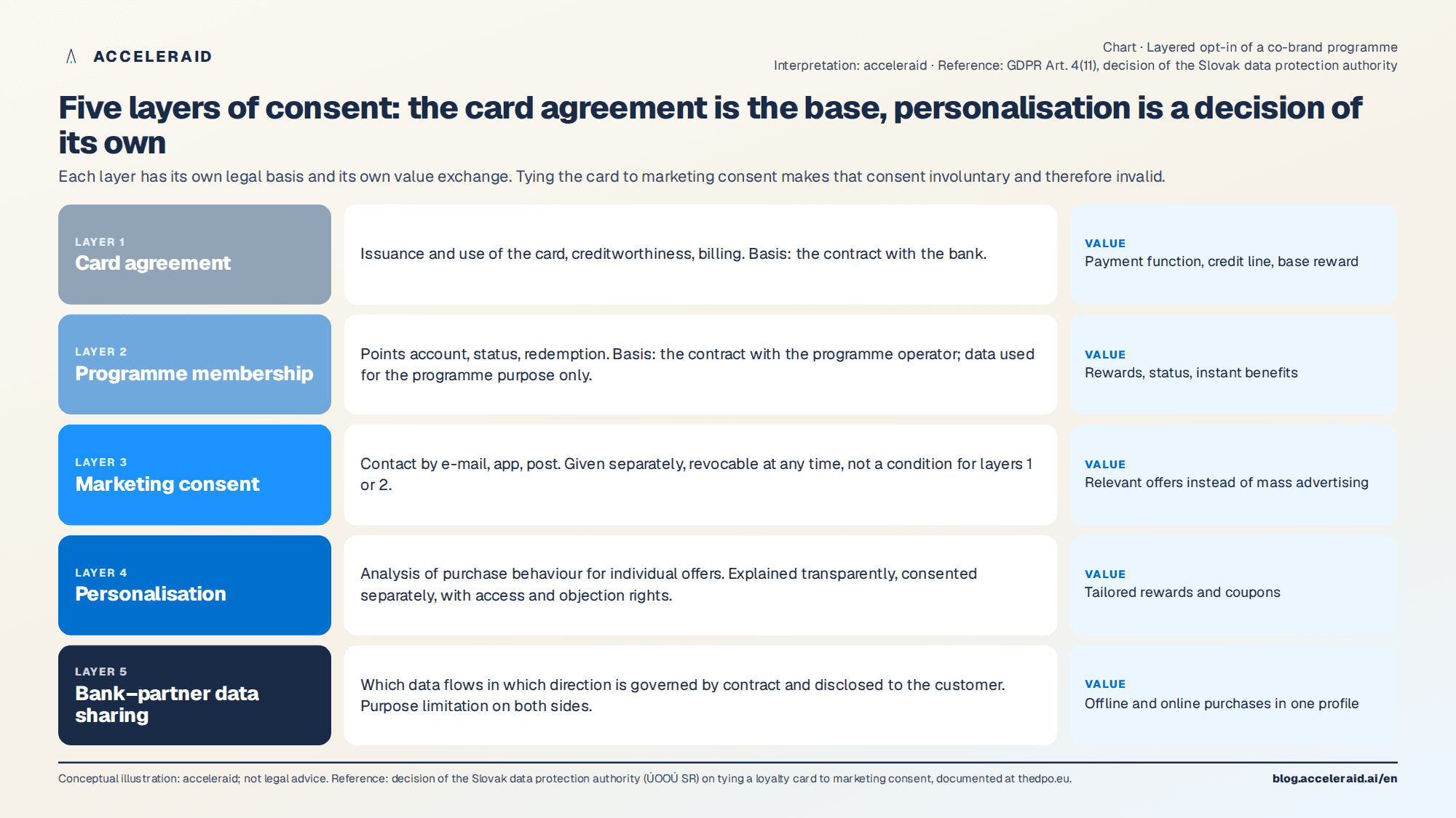 Chart: Layered opt-in – card agreement, programme membership, marketing, personalisation, data sharing