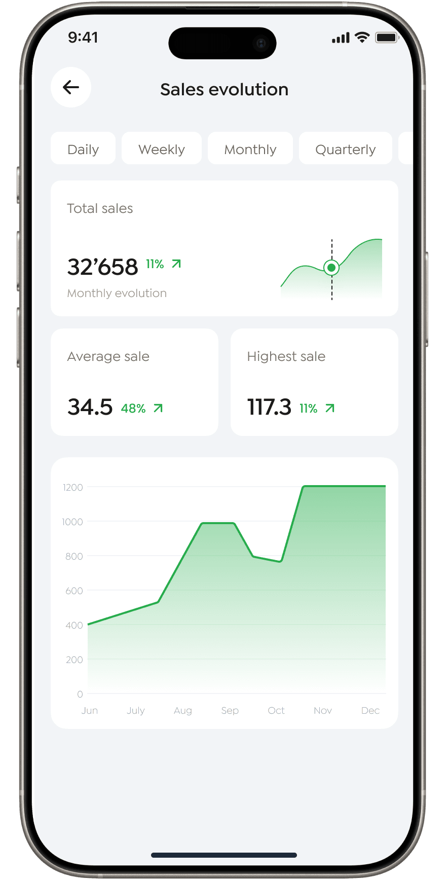 App analytics screen showing CHF 342 sales revenue over the period