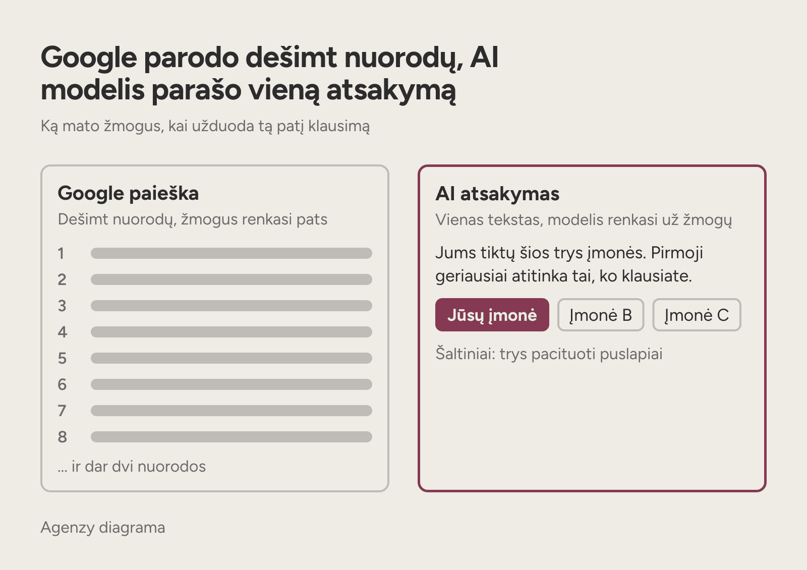 Diagrama, kurioje Google rodo dešimt nuorodų, o AI atsakymas įvardija tris įmones.