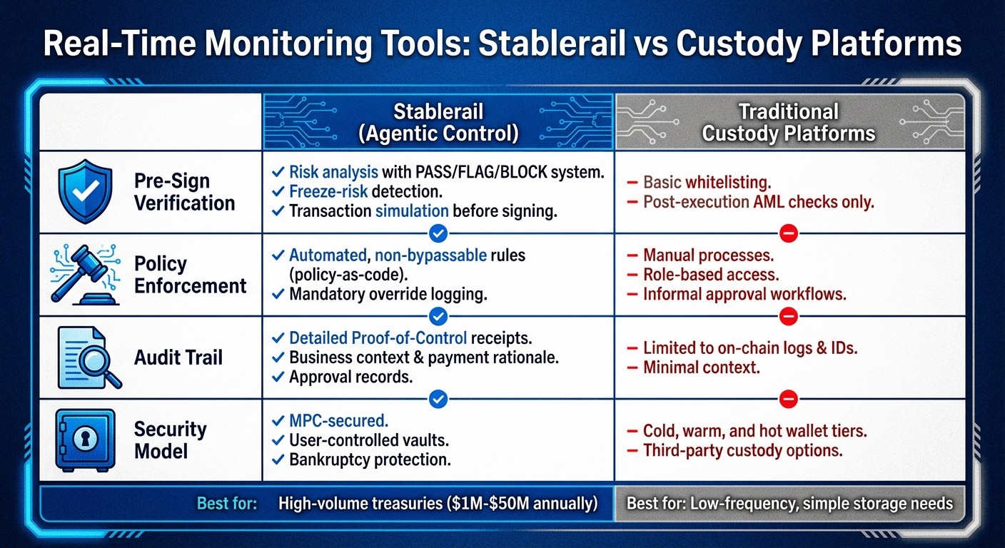 Stablerail vs Custody Platforms: Feature Comparison for Stablecoin Treasury Management