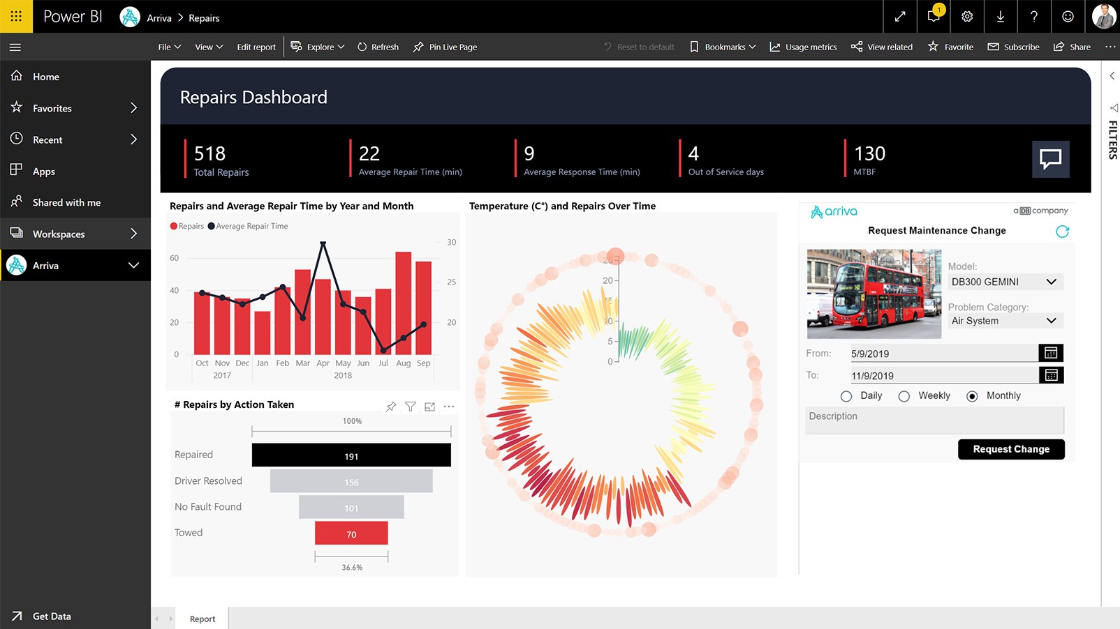 Power BI service open in a browser showing a fleet repairs dashboard with KPI cards, bar charts, and a maintenance request form