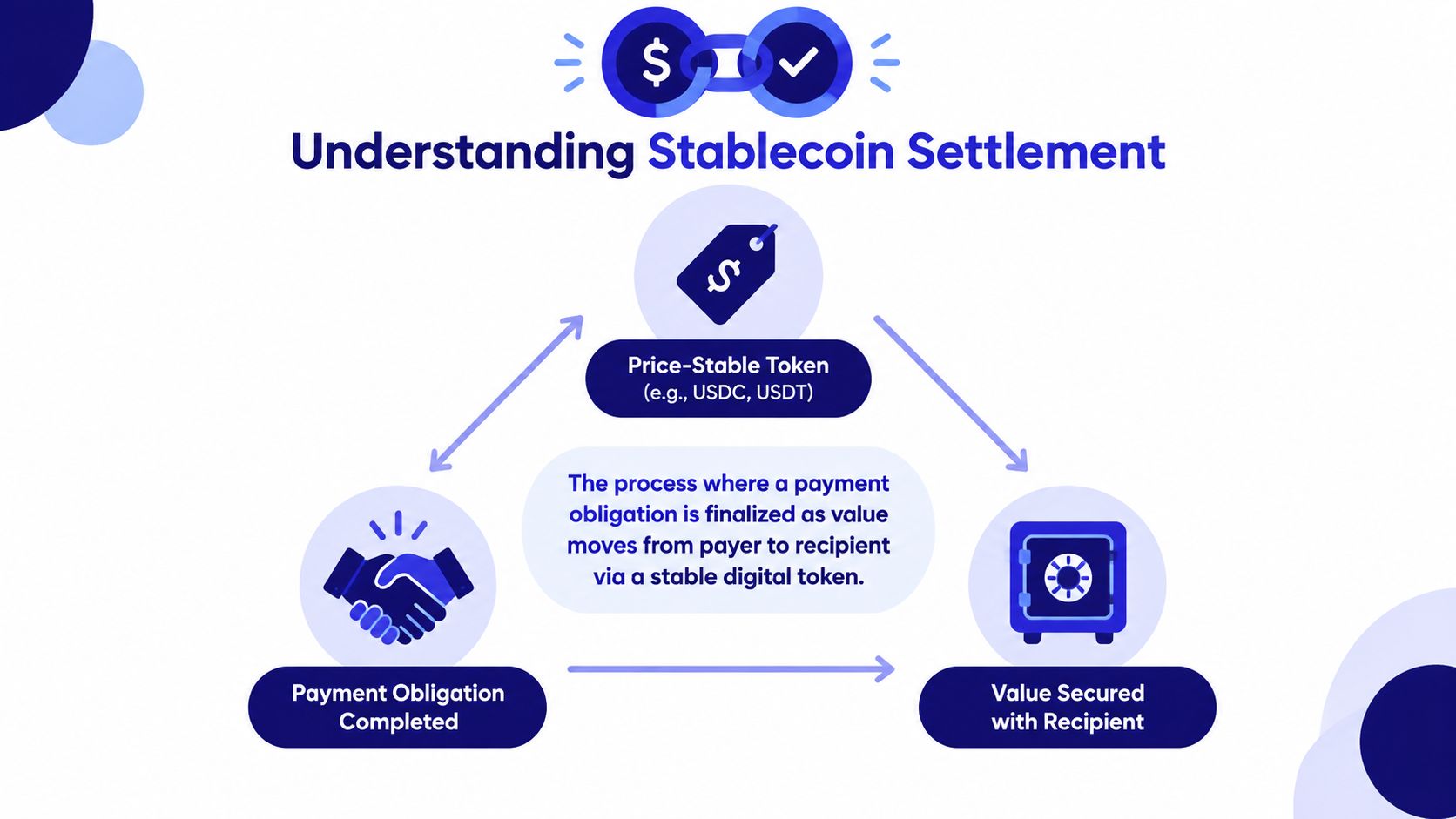 An infographic illustrating the stablecoin settlement process between a payer and recipient using a digital token.