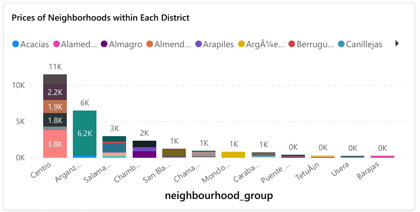 Prices of Neighborhoods within Each Disctrict - Bar Chart