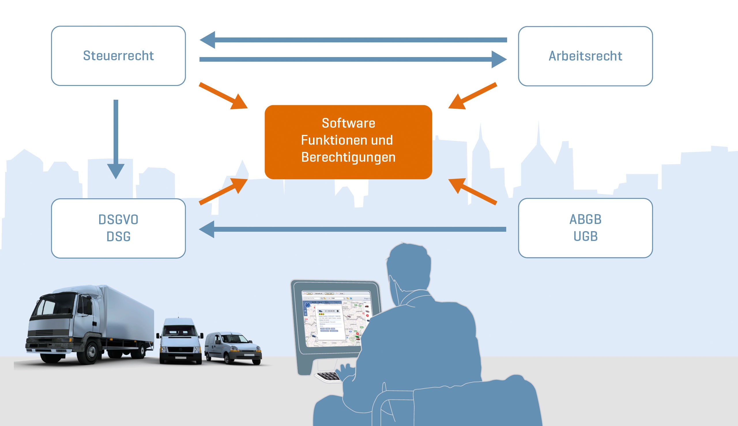 Verschiedene Rechtsgebiete in Abwägung zueinander
