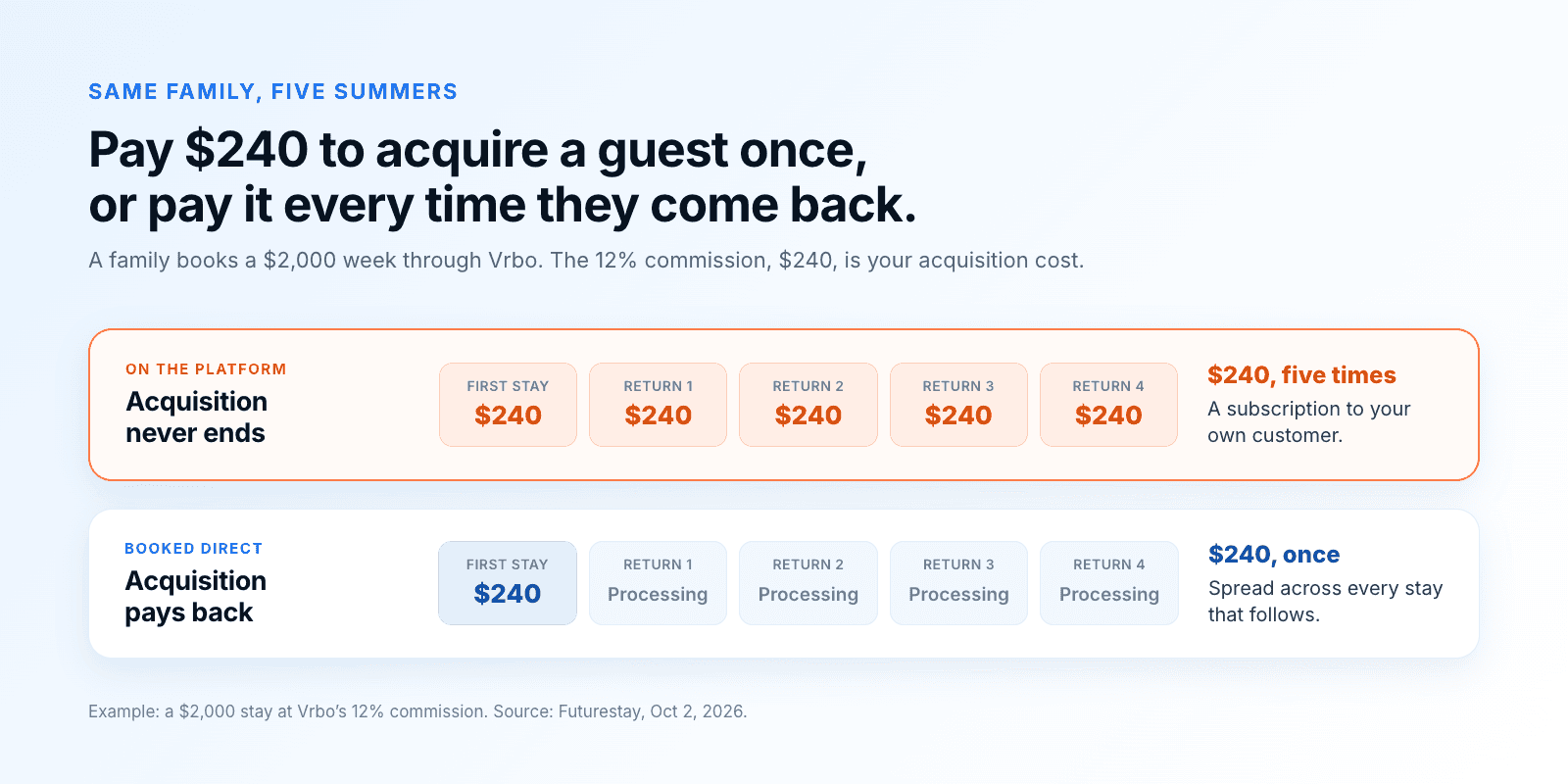 Same family, five stays, at a $240 acquisition cost (12% Vrbo commission on a $2,000 week). If every return runs through the platform, the host pays $240 on the first stay and on each of four returns, a subscription to their own customer. If returns are booked direct, the host pays $240 once on the first stay and only processing on every return after it.