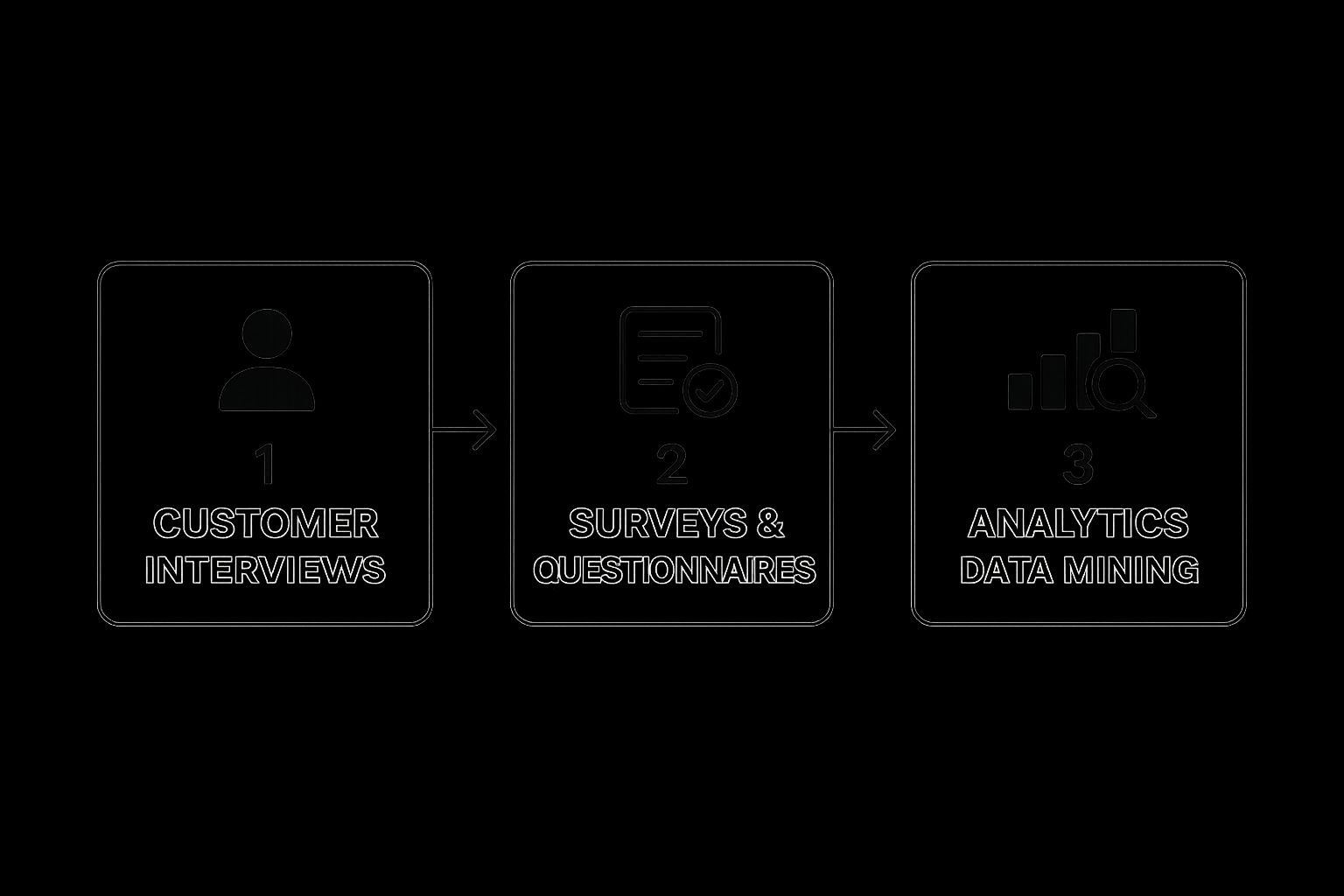 Infographic about how to create buyer personas