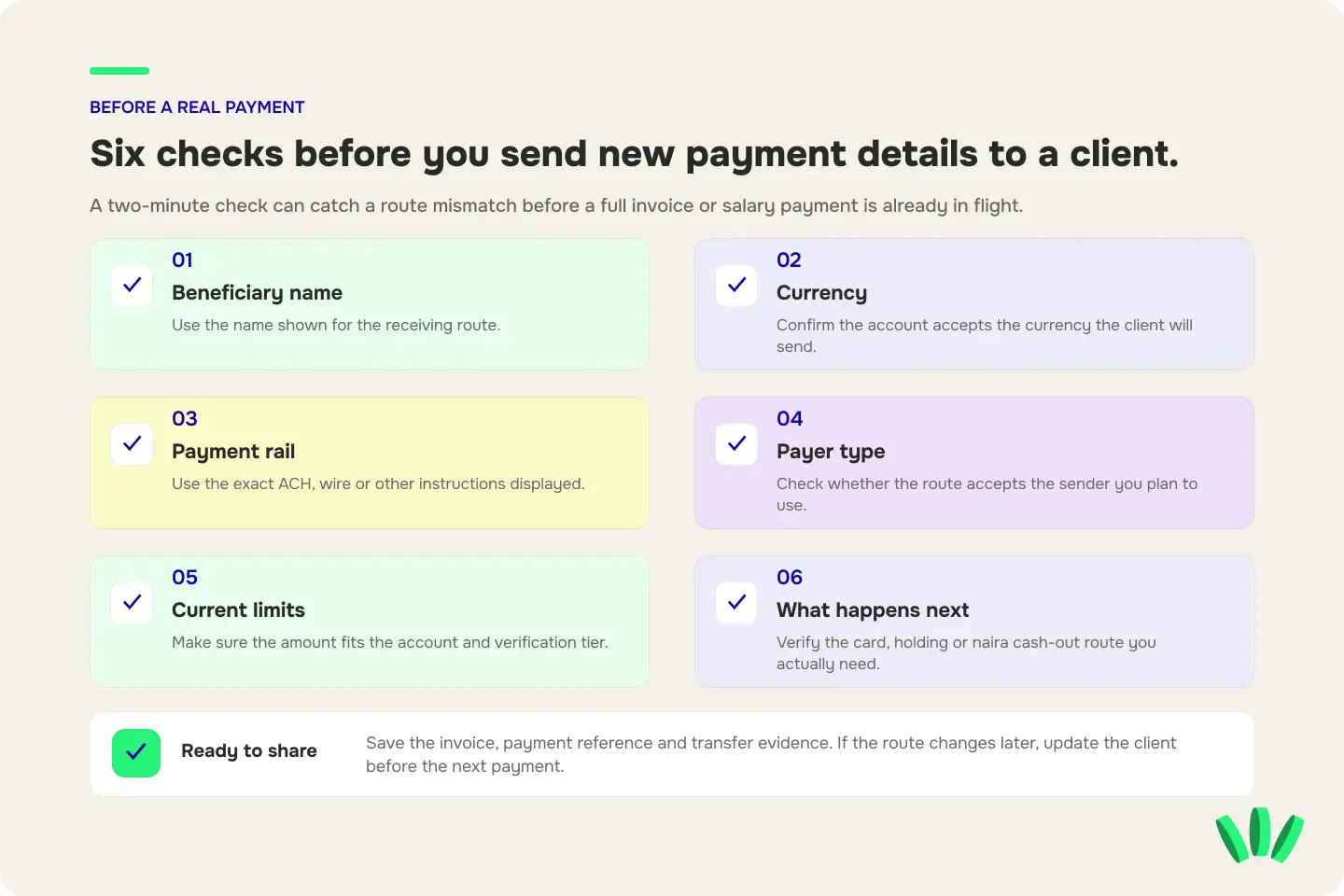 Six checks before sharing walllet.com payment details with a client: beneficiary name, currency, payment rail, payer type, limits and next step