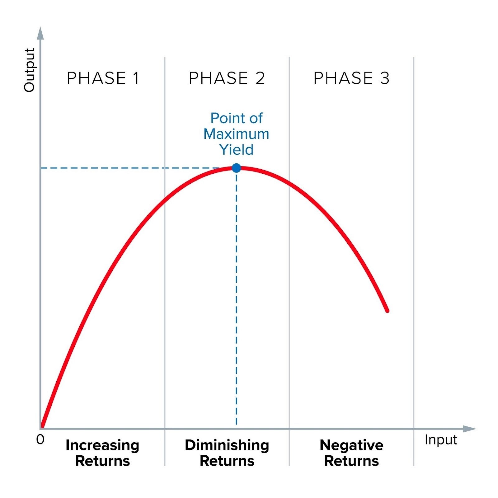 Image of diminishing returns graph