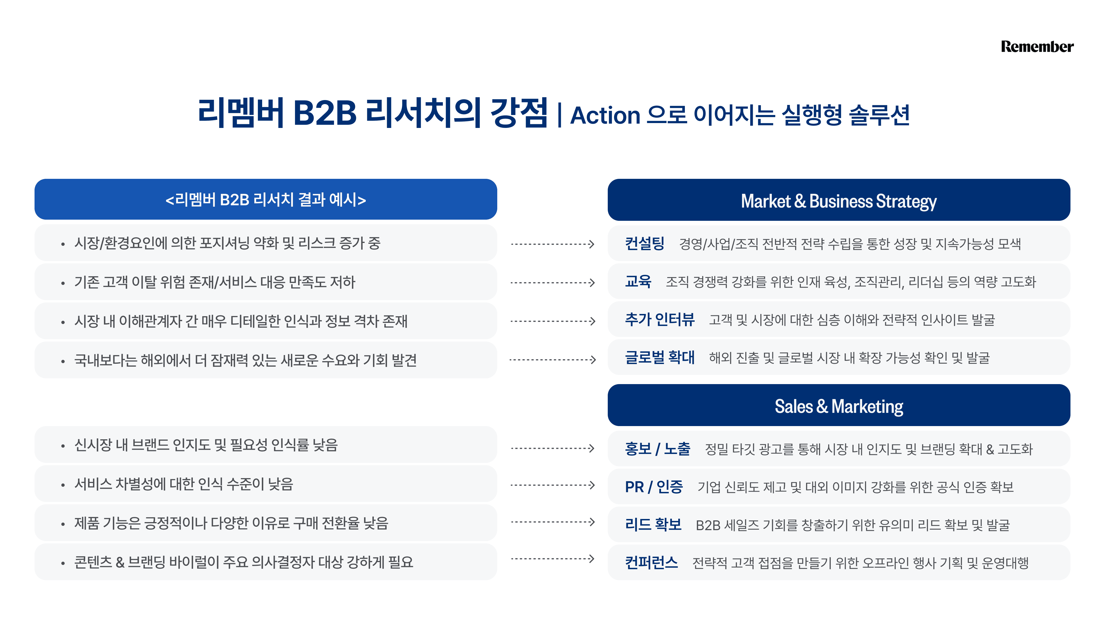 리멤버 b2b리서치, b2b 리서치, b2b 정량조사, 설문조사, 직장인 설문조사, 리멤버 리서치