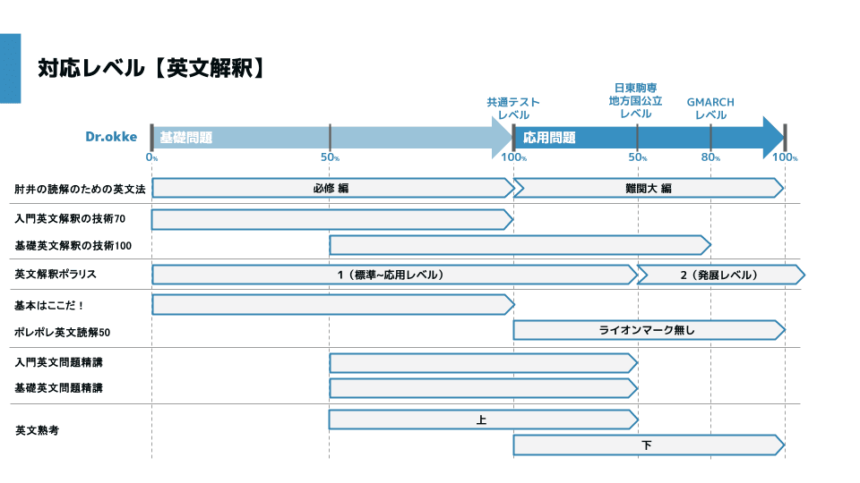 Dr.okke英文解釈参考書対応表