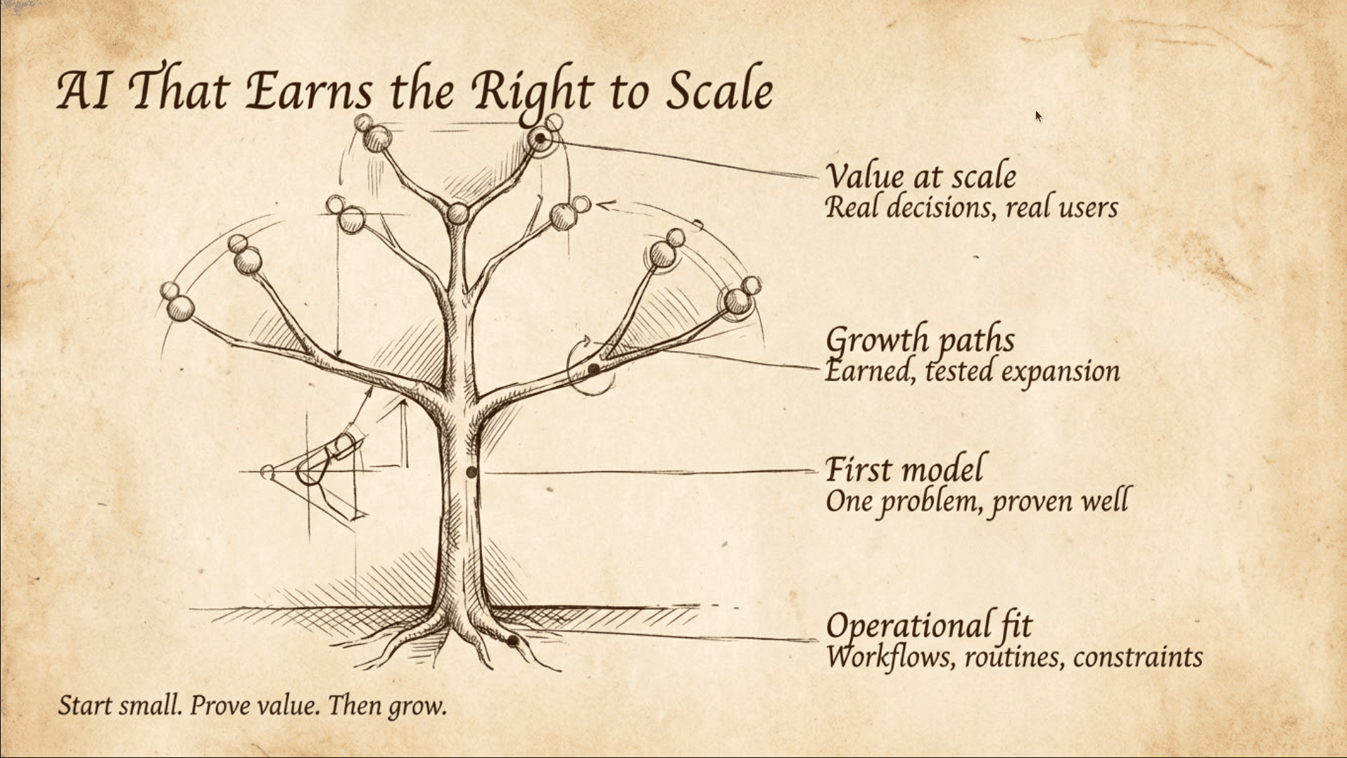 AI That Earns the Right to Scale