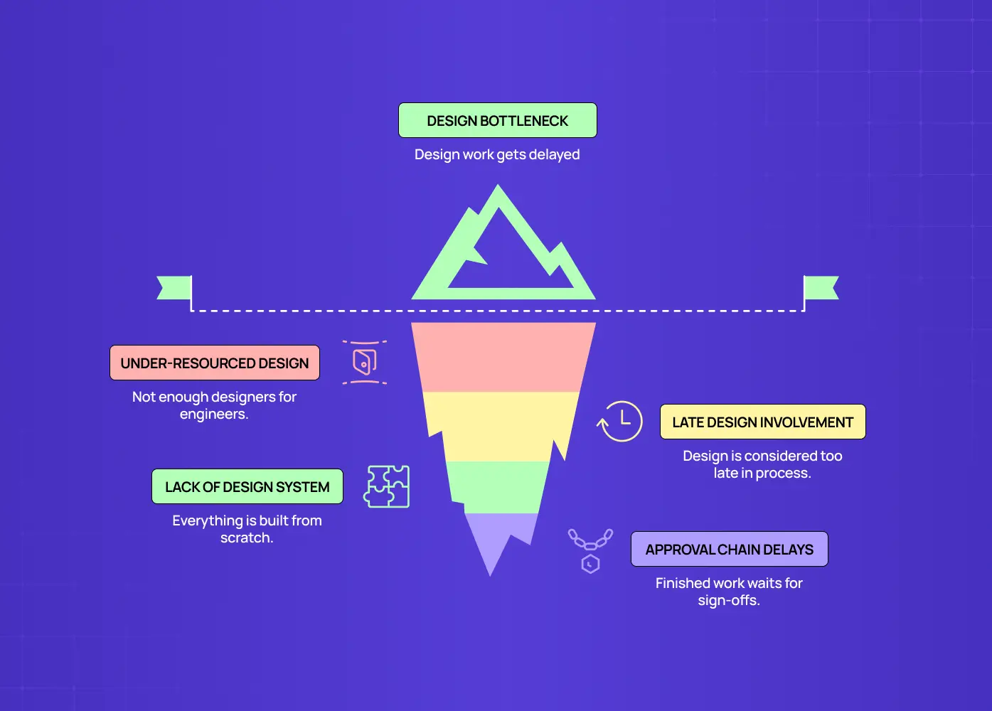 Funnel-shaped diagram illustrating a design bottleneck, with under-resourced design, late design involvement, lack of design system, and approval chain delays as contributing factors.