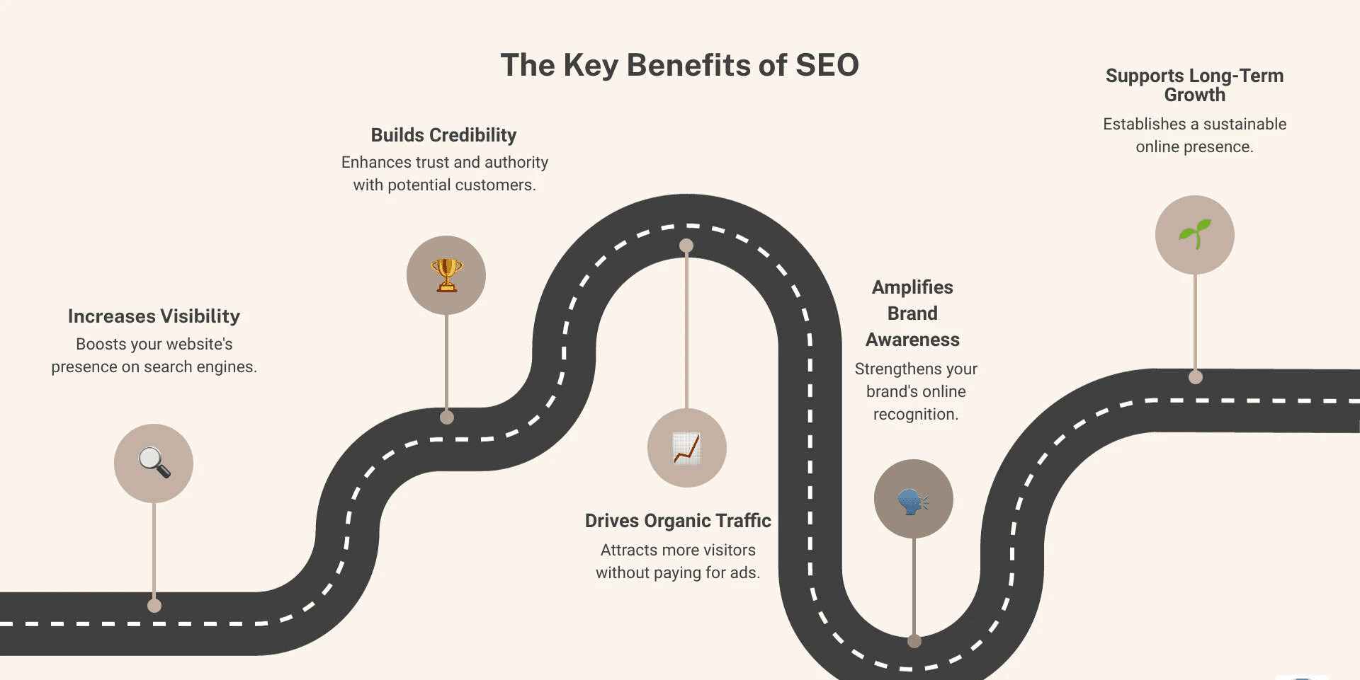 SEO benefits roadmap showing visibility, credibility, organic traffic, and long-term growth powered by Artonest Design website strategy