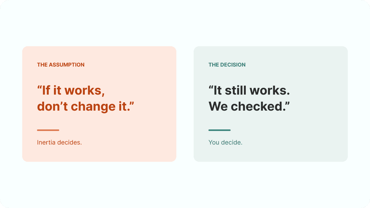 Two contrasting positions on a renewal. The assumption is "if it works, don't change it", where inertia decides. The decision is "it still works, we checked", where the team decides.
