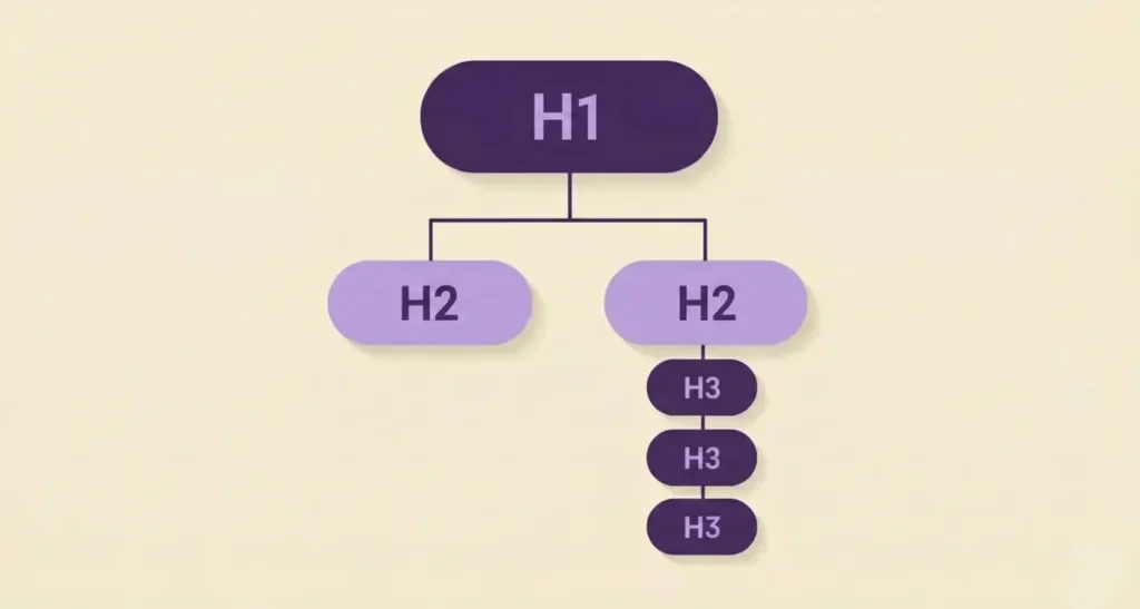 Abstract representation of an AI-readable article's structure, starting with H1s and branching into H2s and H3s