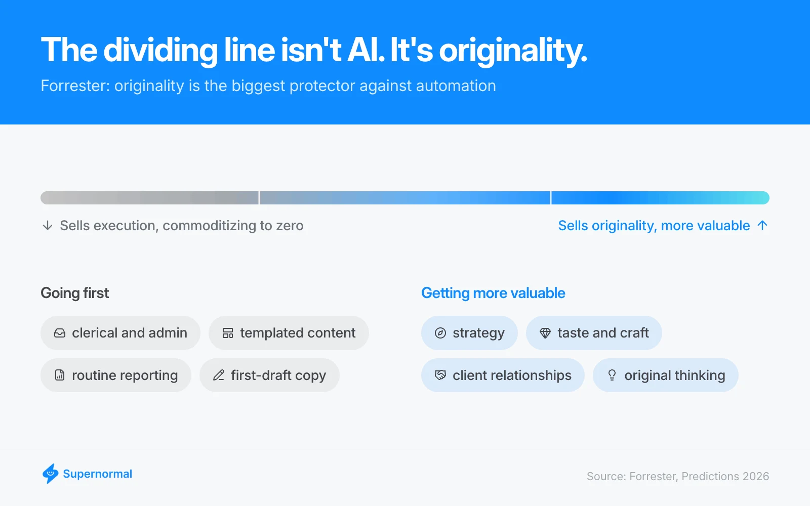 Spectrum from execution work (clerical and admin, templated content, routine reporting, first-draft copy) being commoditized toward zero, to original work (strategy, taste and craft, client relationships, original thinking) becoming more valuable. Source: Forrester, Predictions 2026.