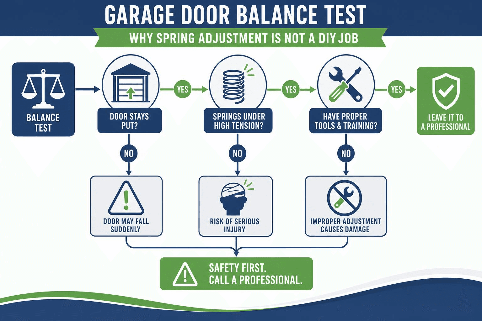 Garage Door Opener Quality Control Process
