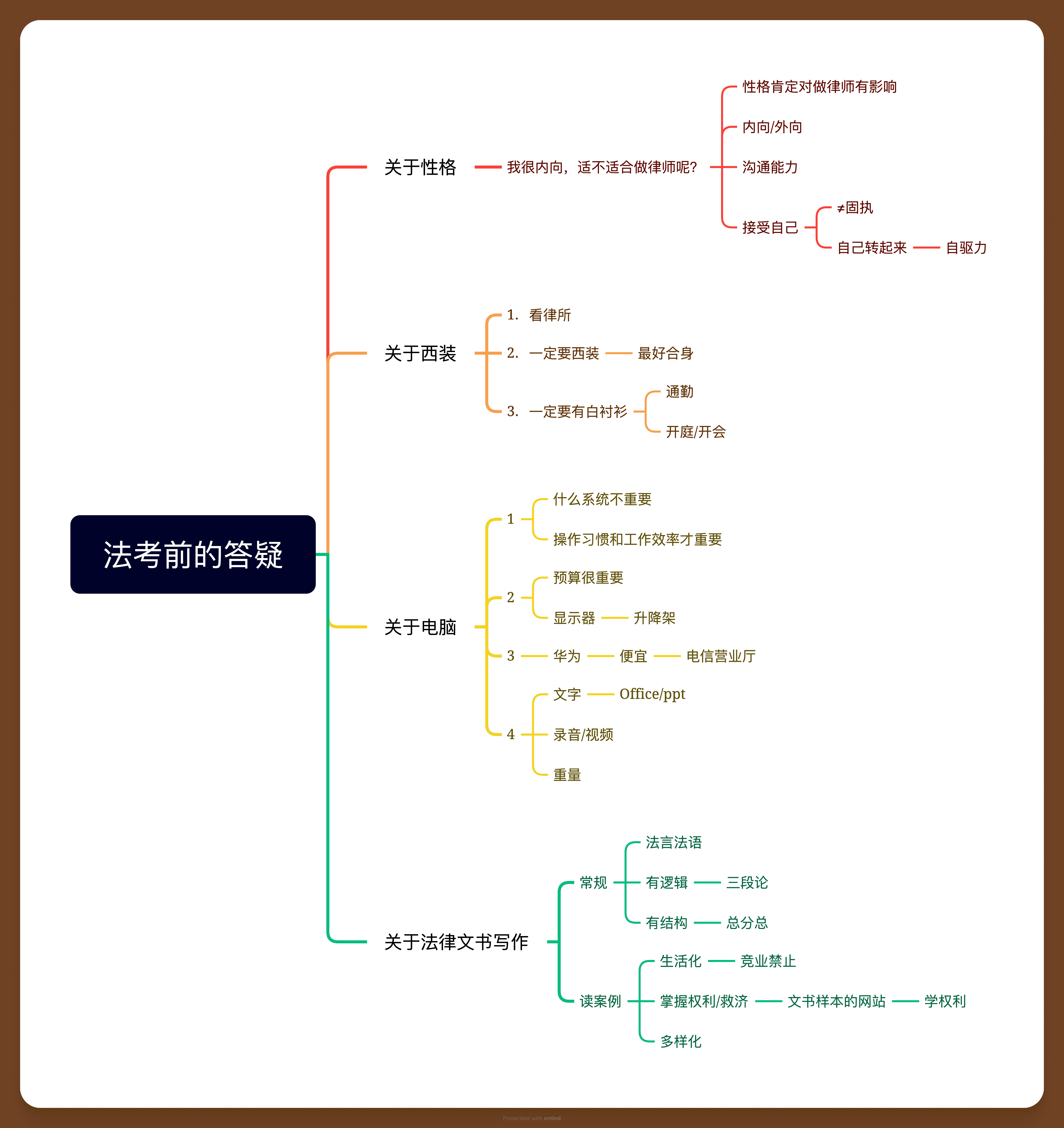 法律学习思维导图