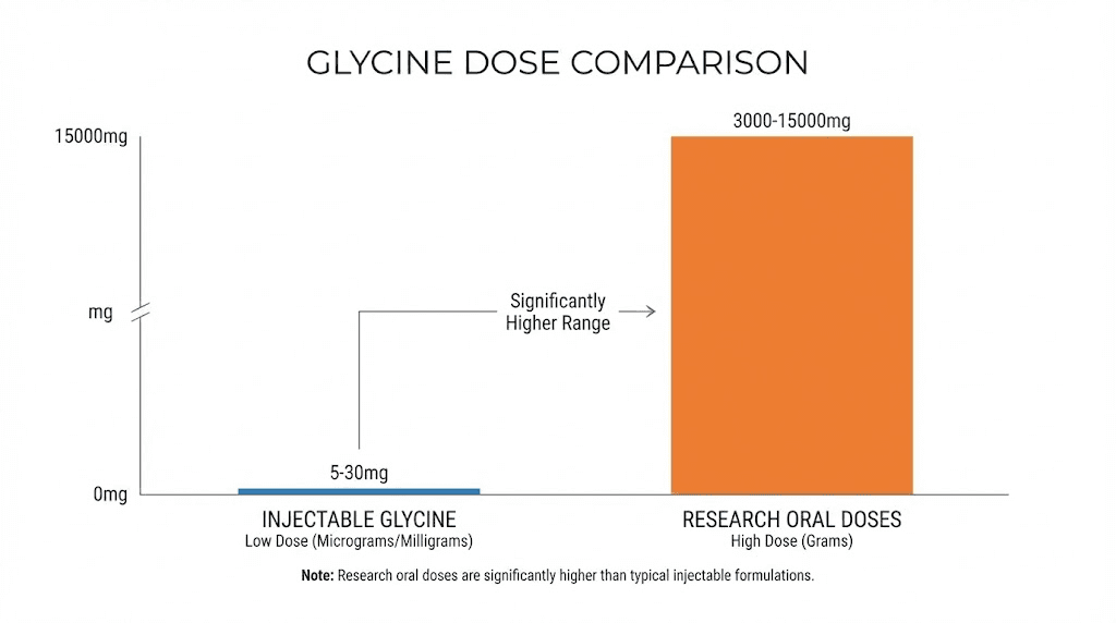 Glycine dosage comparison between compounded tirzepatide injection and research doses