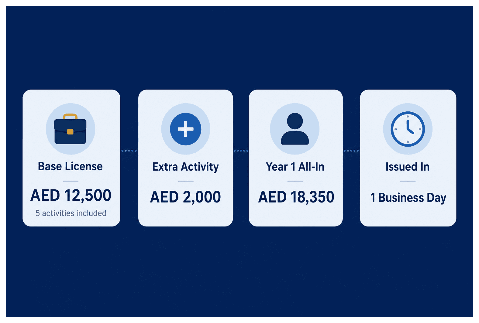 Infographic: Multiple Activities Under One Trade License in Dubai: Rules and Costs