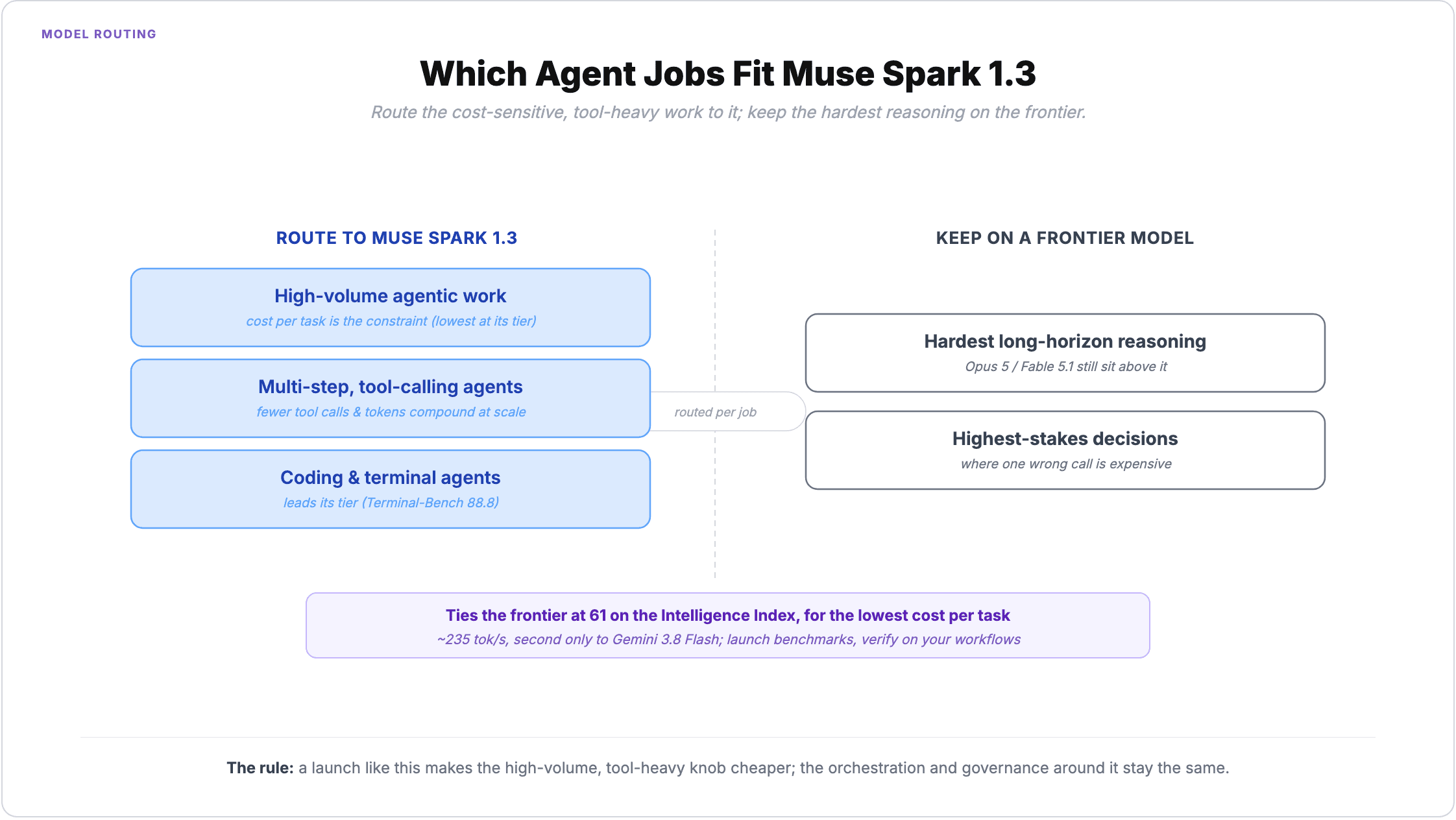 Which agent jobs fit Muse Spark 1.3: route high-volume agentic work where cost per task is the constraint, multi-step tool-calling agents where fewer tool calls and tokens compound, and coding and terminal agents where it leads its tier; keep the hardest long-horizon reasoning and highest-stakes decisions on a frontier model like Opus 5 or Fable 5.1, which still sit above it on the Index