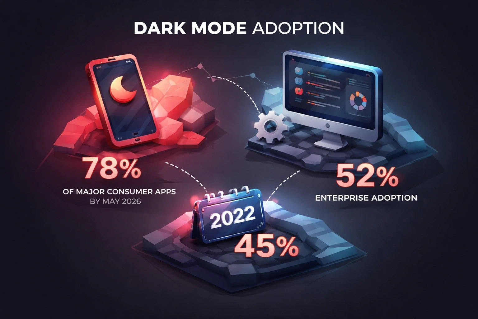 Infographic with low‑poly icons showing dark mode adoption percentages on a dark background with red accent highlights.