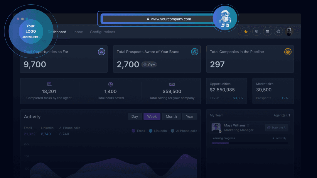 AnyBiz dashboard counting 9,700 opportunities so far, 2,700 prospects aware of the brand and 297 companies in the pipeline, with an activity chart broken down by channel