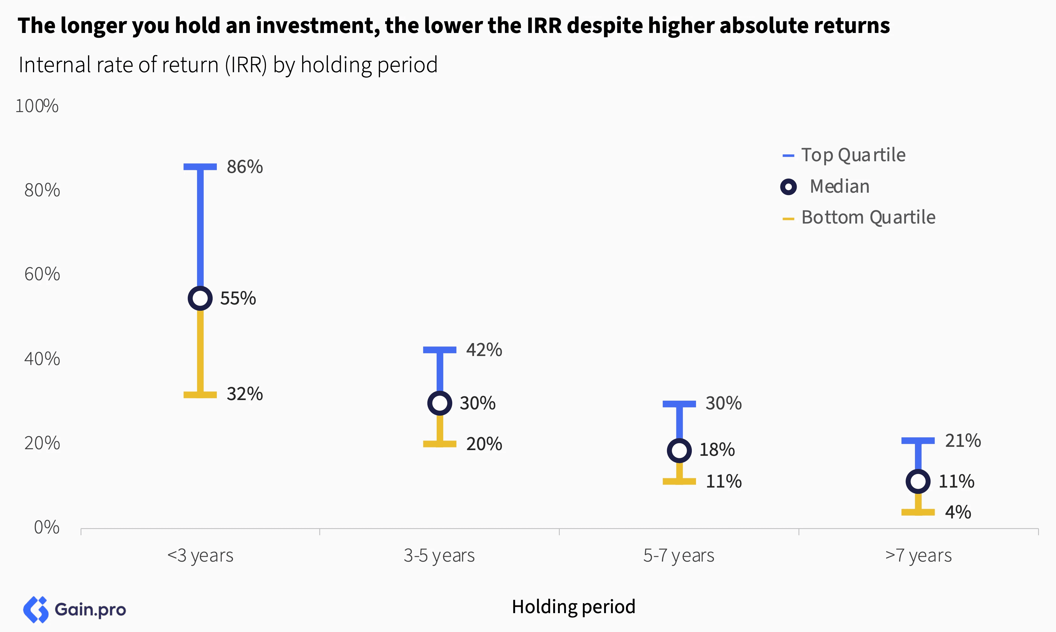 Bar chart titled "The longer you hold an investment, the lower the IRR despite higher absolute returns." It shows IRR by holding period. Four periods (<3 years, 3-5, 5-7, >7) have blue (top quartile), black (median), and yellow (bottom quartile) bars, illustrating a decline in IRR over time. The tone suggests investment strategy analysis.