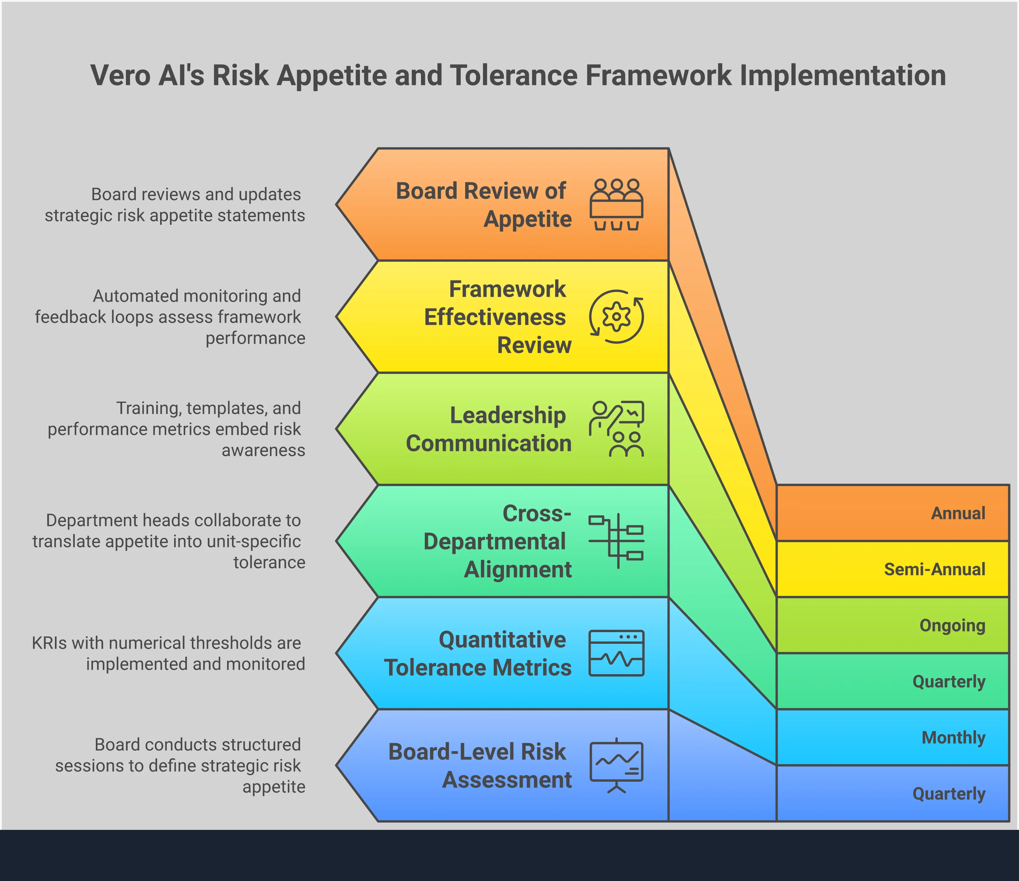 Professional infographic showing the strategic framework for implementing risk appetite and risk tolerance across organizations. Features five main sections covering board-level assessment processes, quantitative metrics implementation, stakeholder alignment methods, leadership communication strategies, and continuous monitoring systems. Each section includes specific tools, processes, and measurable outcomes for effective risk governance. The design uses clean, professional styling with clear hierarchical information flow from strategic to operational levels.