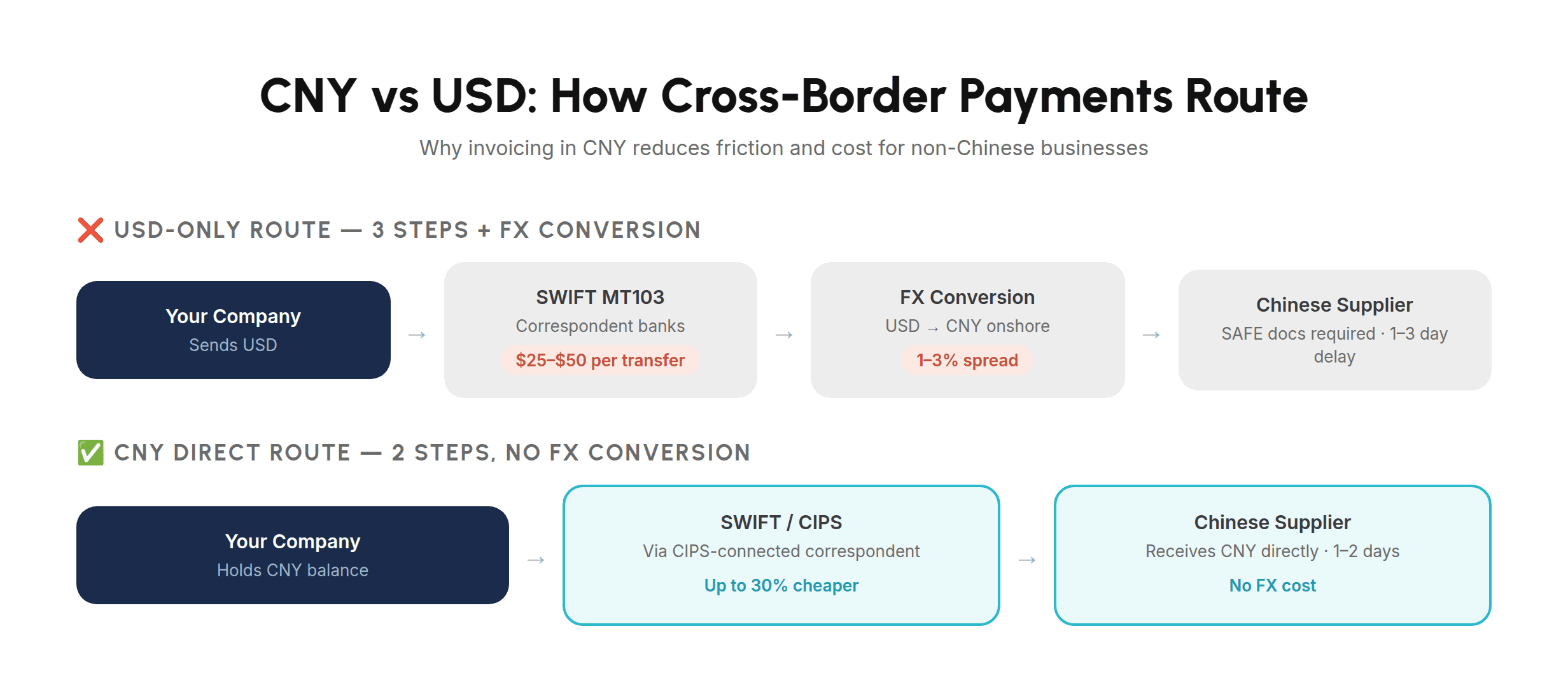 CNY vs USD Payment Flow