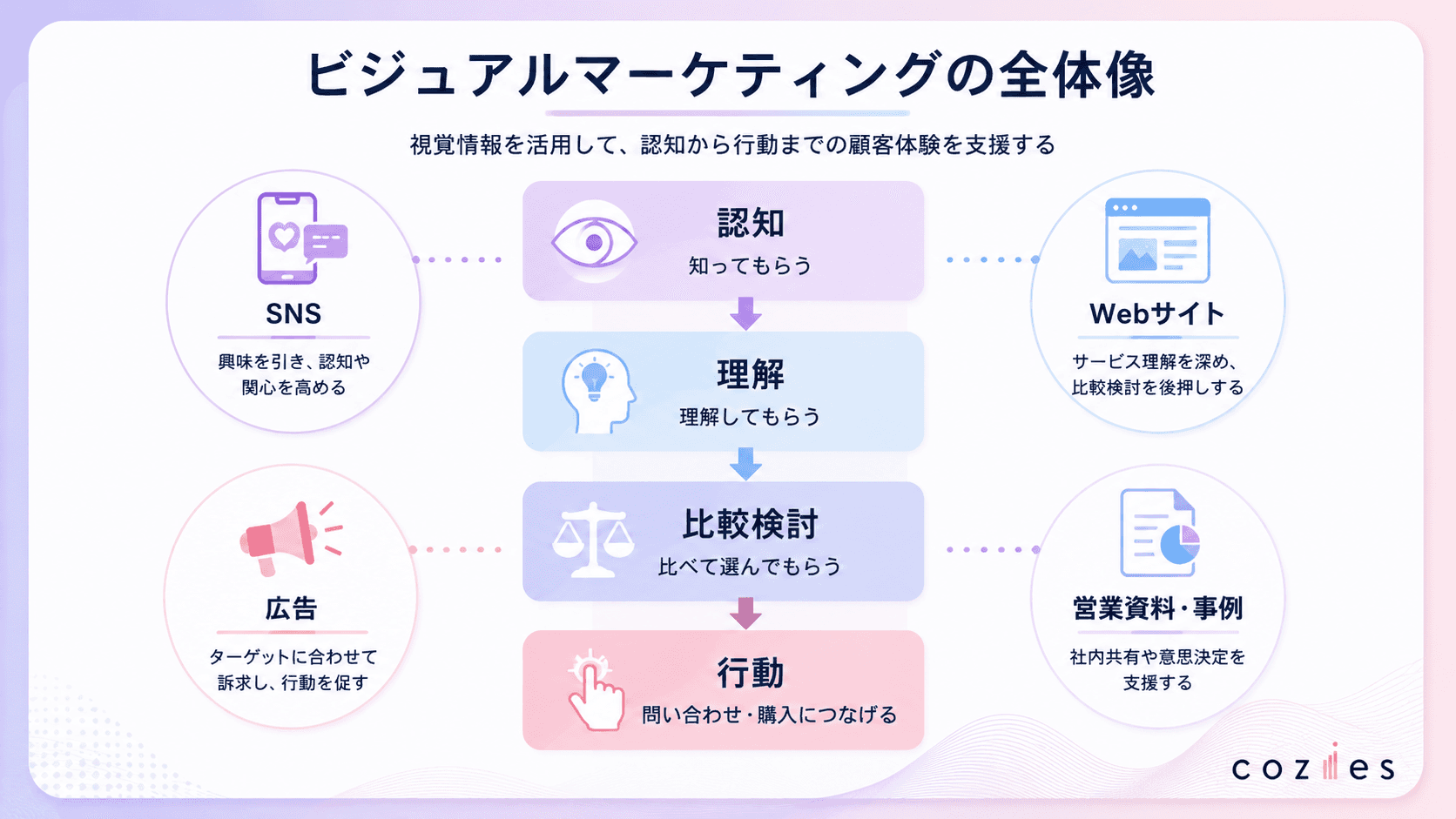 ビジュアルマーケティングの全体像