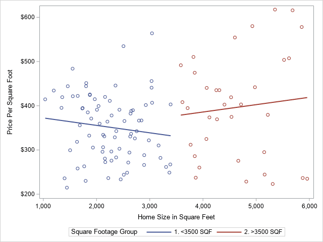 The SGPlot Procedure