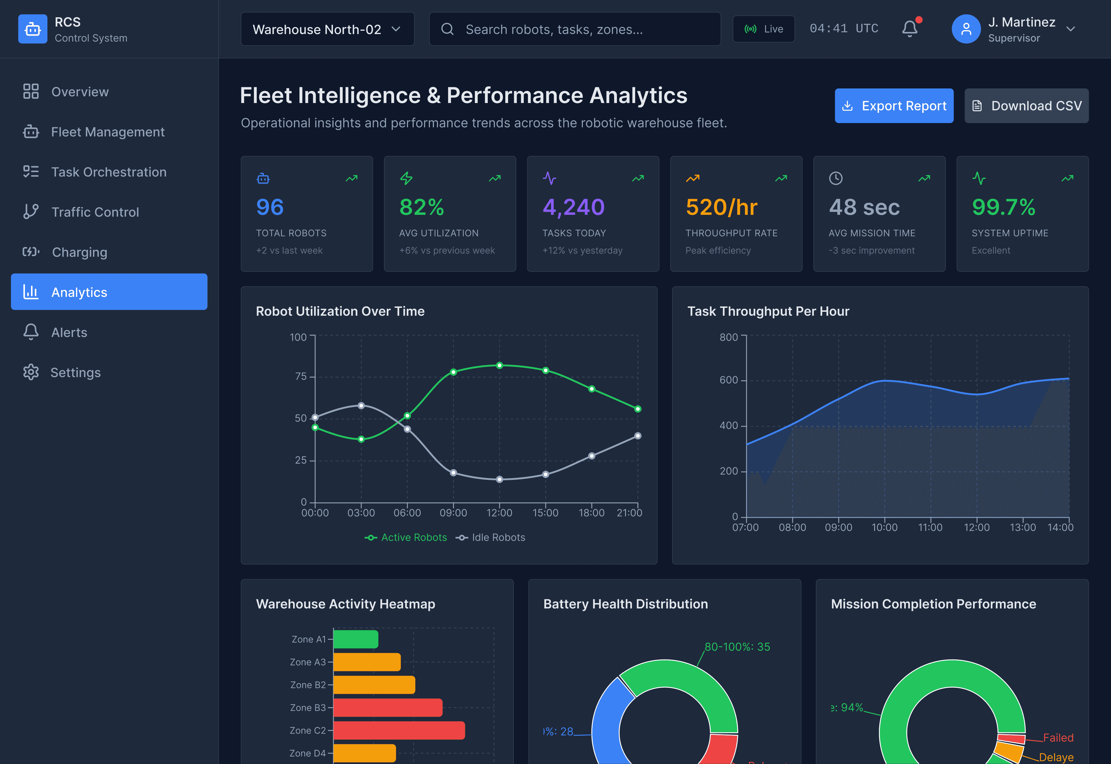 Robotic warehouse analytics dashboard showing fleet utilization, robot performance metrics, warehouse activity heatmaps, throughput rate, and mission completion statistics.