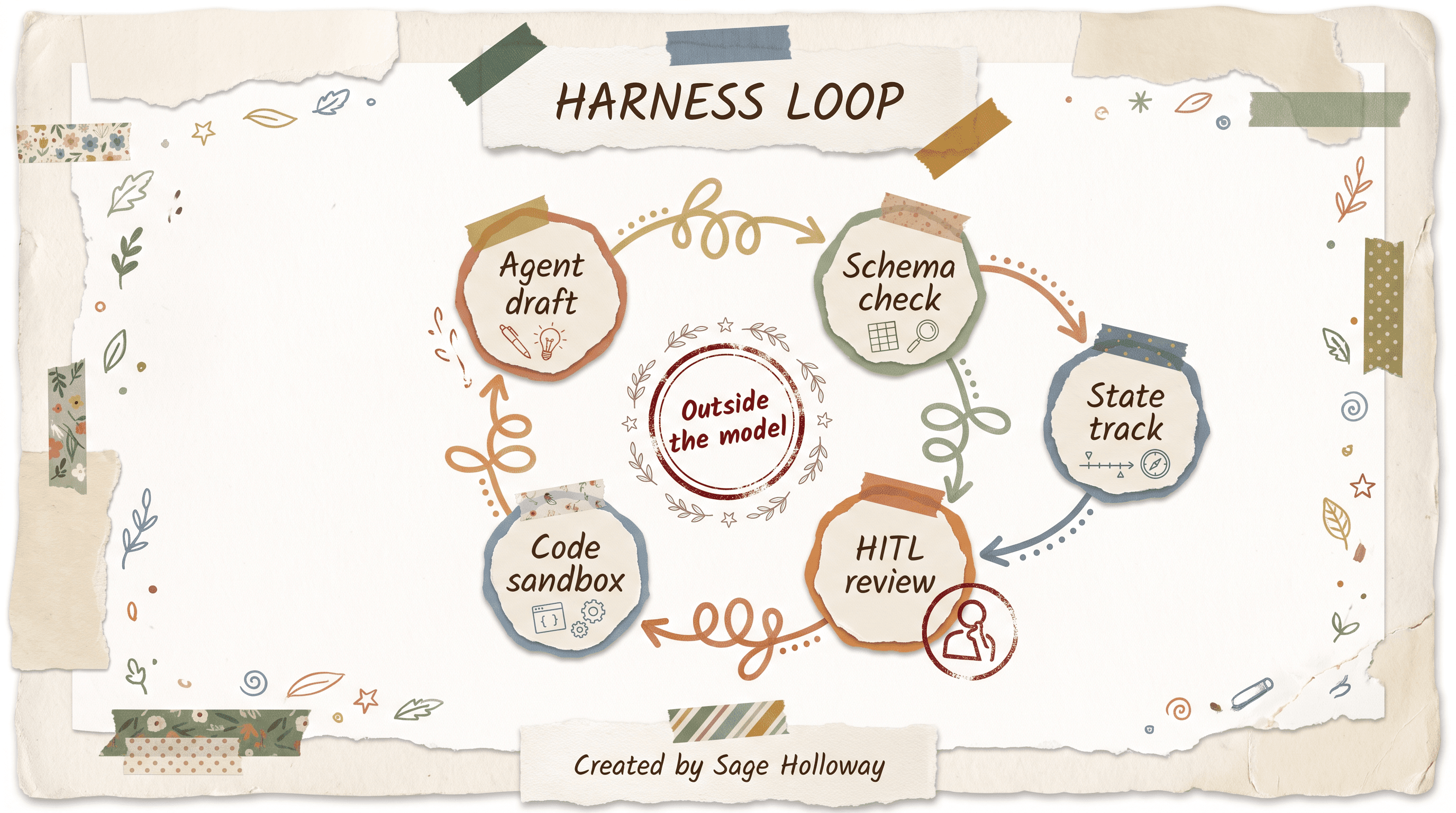 Scrapbook diagram of a deterministic validation harness around probabilistic finance agents