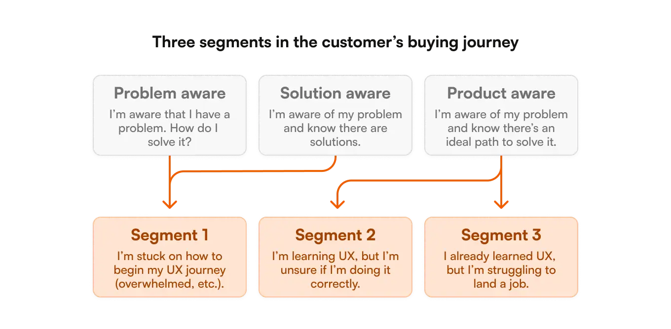 Three segments in the customer's byuing journey